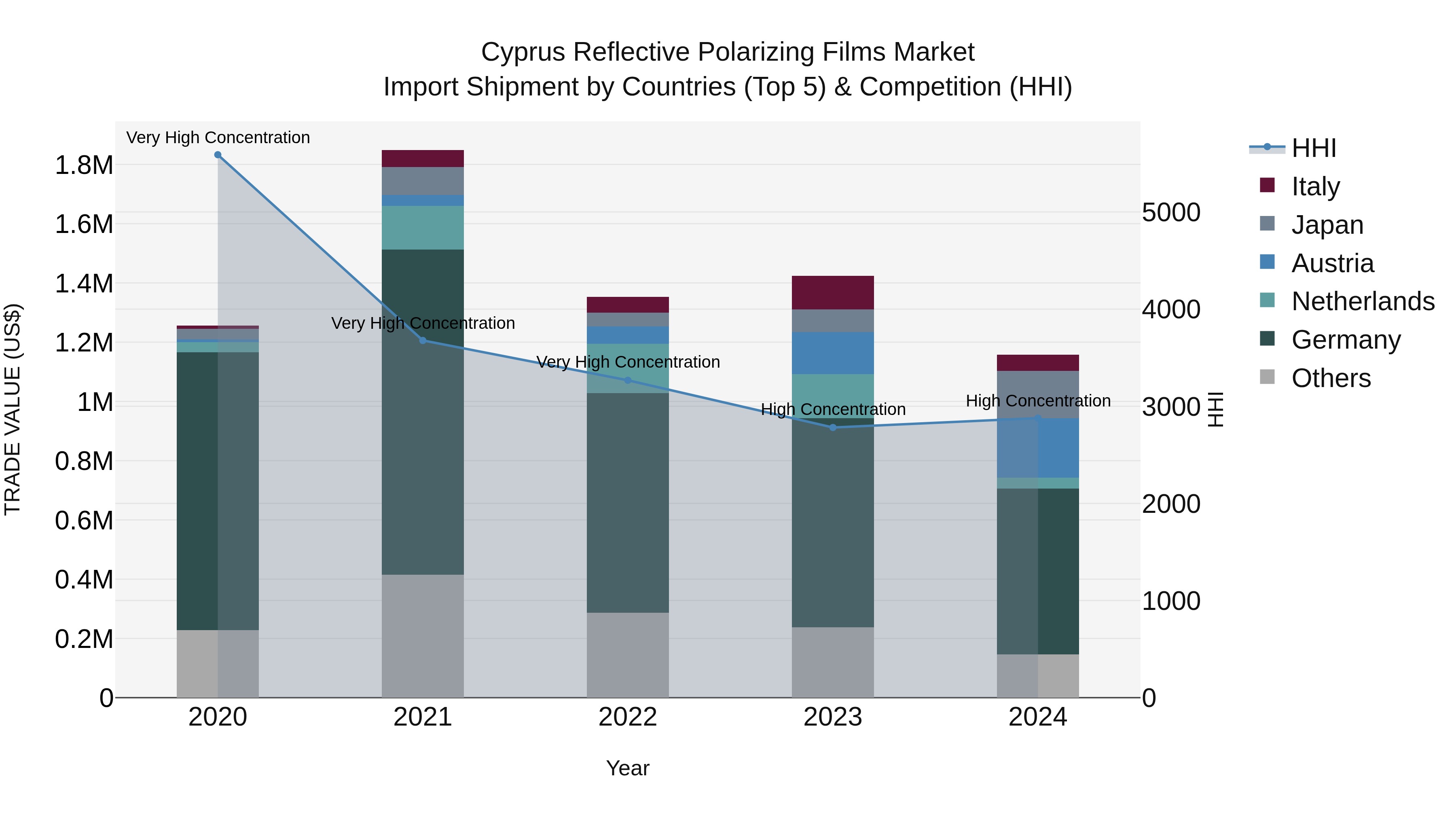 Cyprus Reflective Polarizing Films Market Import Shipment by Countries (Top 5) & Competition (HHI)