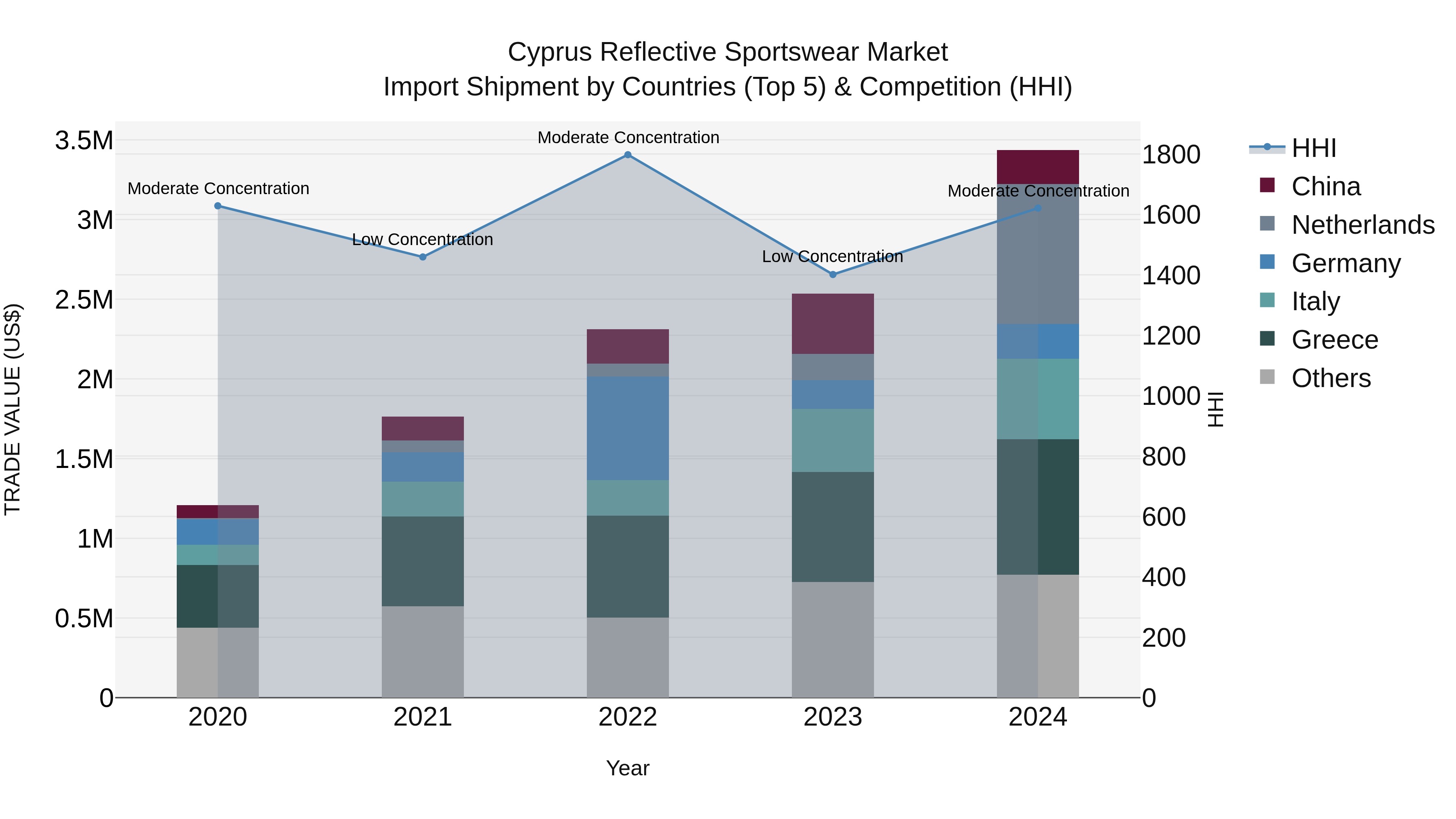 Cyprus Reflective Sportswear Market Import Shipment by Countries (Top 5) & Competition (HHI)