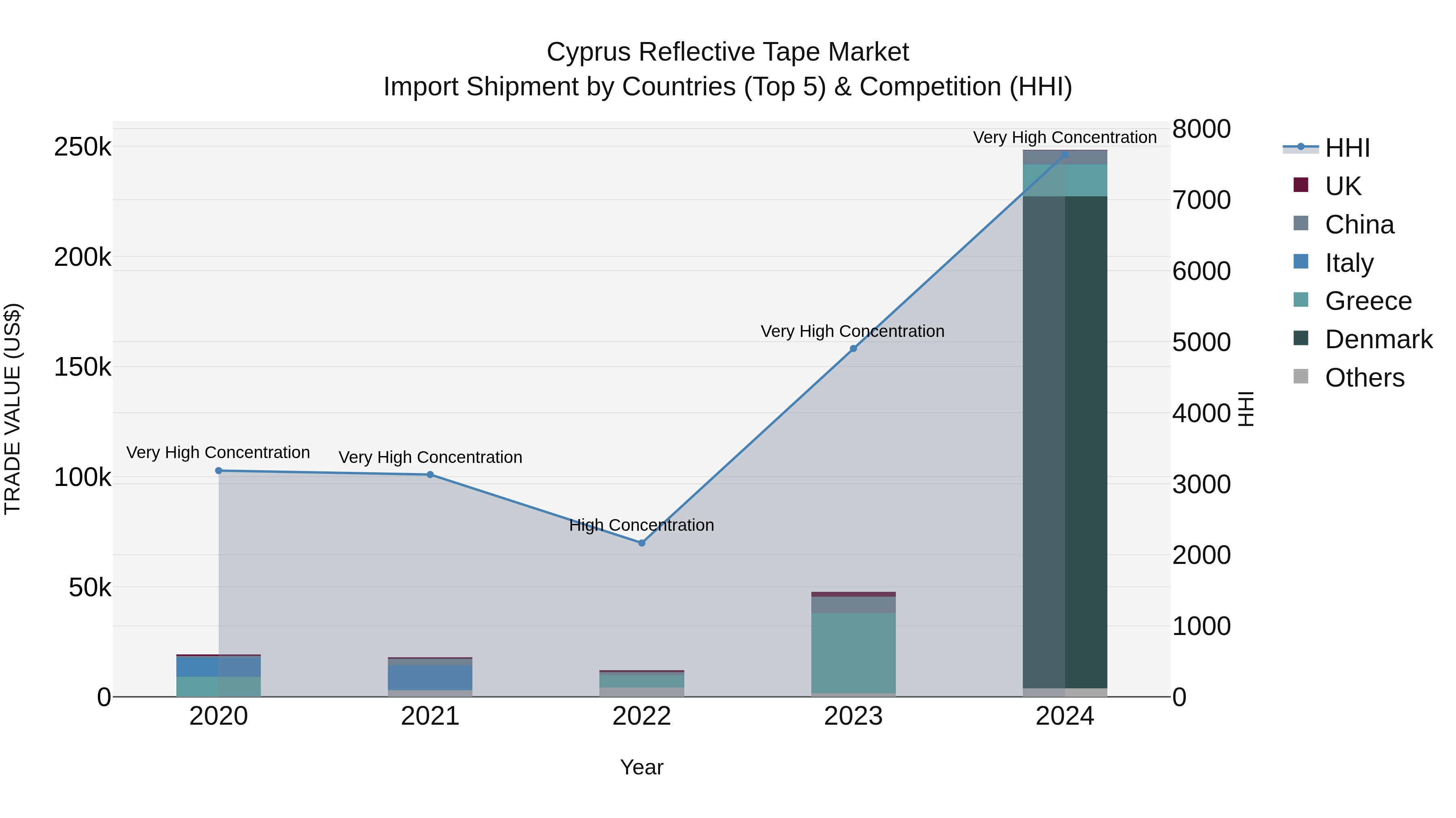 Cyprus Reflective Tape Market Import Shipment by Countries (Top 5) & Competition (HHI)