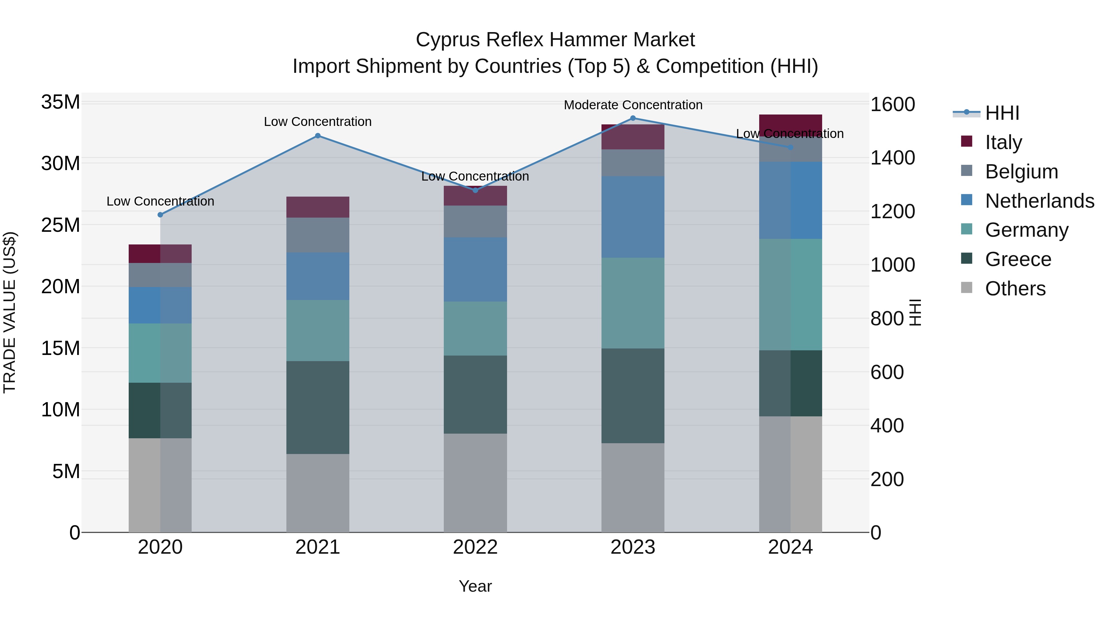 Cyprus Reflex Hammer Market Import Shipment by Countries (Top 5) & Competition (HHI)