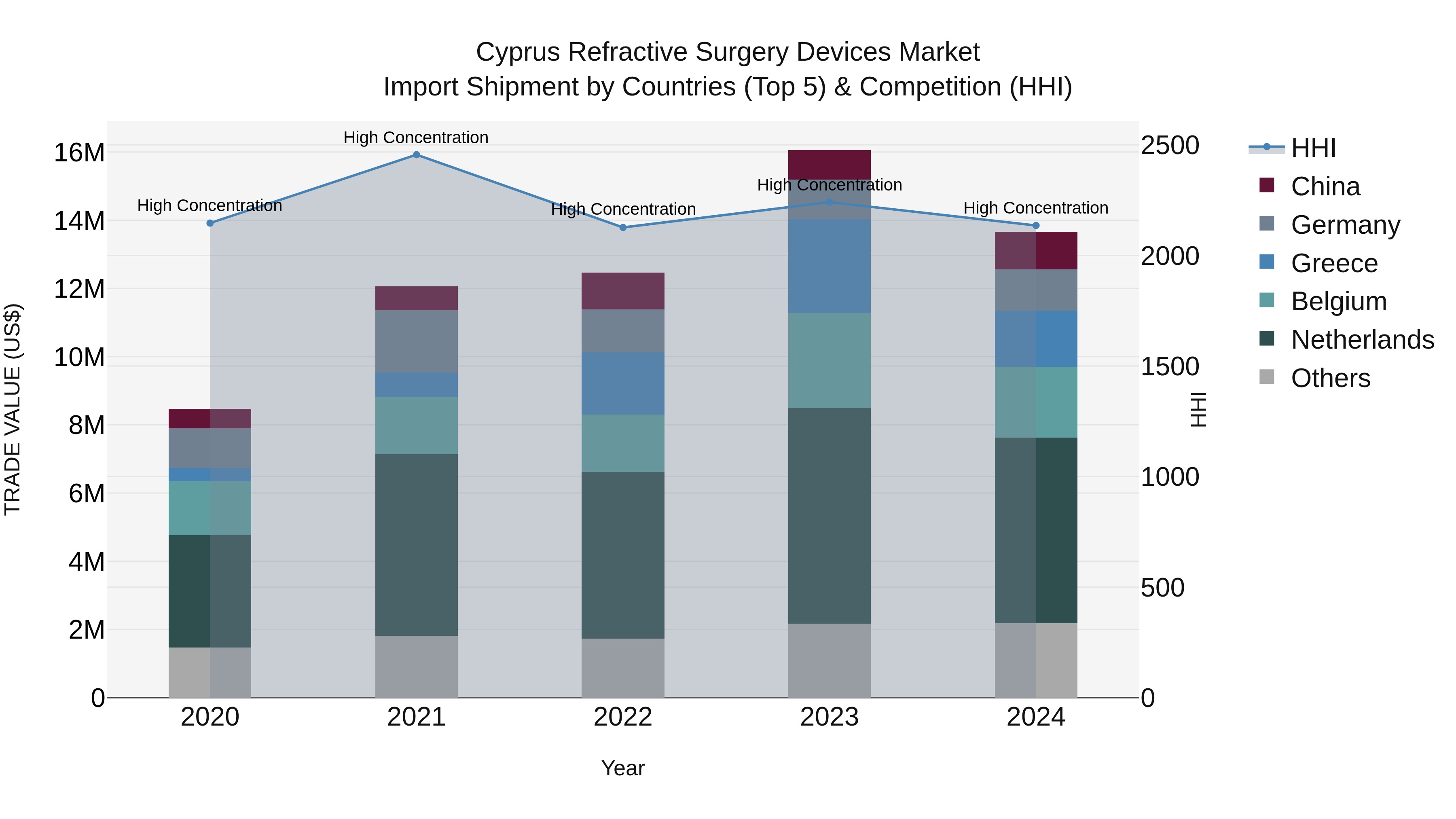 Cyprus Refractive Surgery Devices Market Import Shipment by Countries (Top 5) & Competition (HHI)
