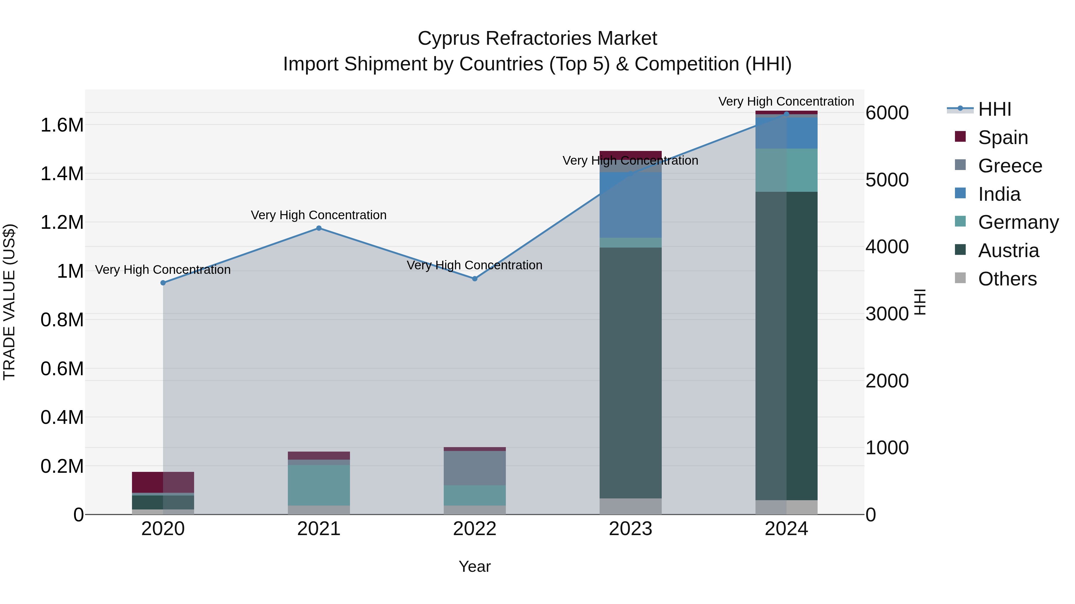 Cyprus Refractories Market Import Shipment by Countries (Top 5) & Competition (HHI)