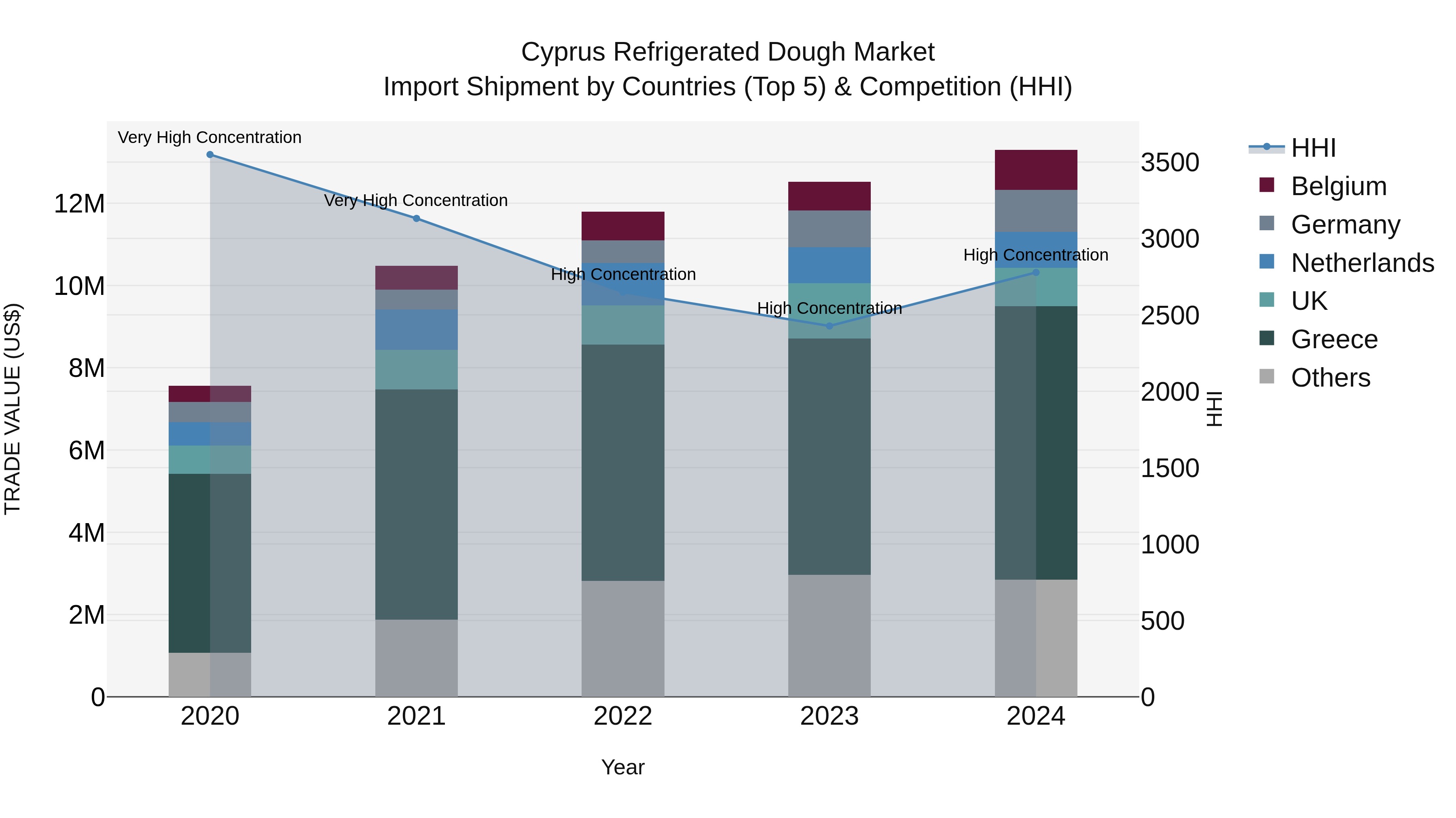 Cyprus Refrigerated Dough Market Import Shipment by Countries (Top 5) & Competition (HHI)