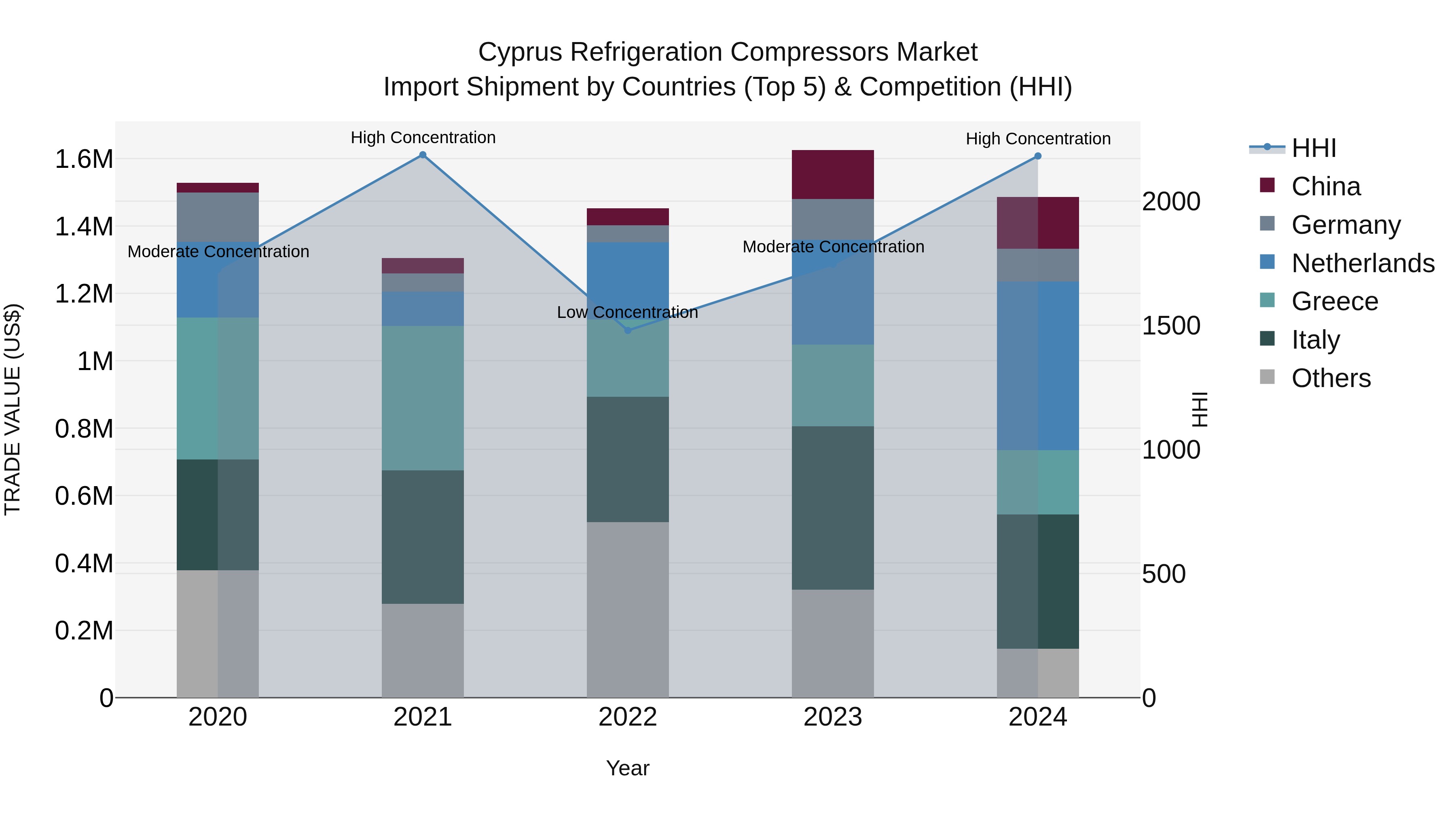 Cyprus Refrigeration Compressors Market Import Shipment by Countries (Top 5) & Competition (HHI)