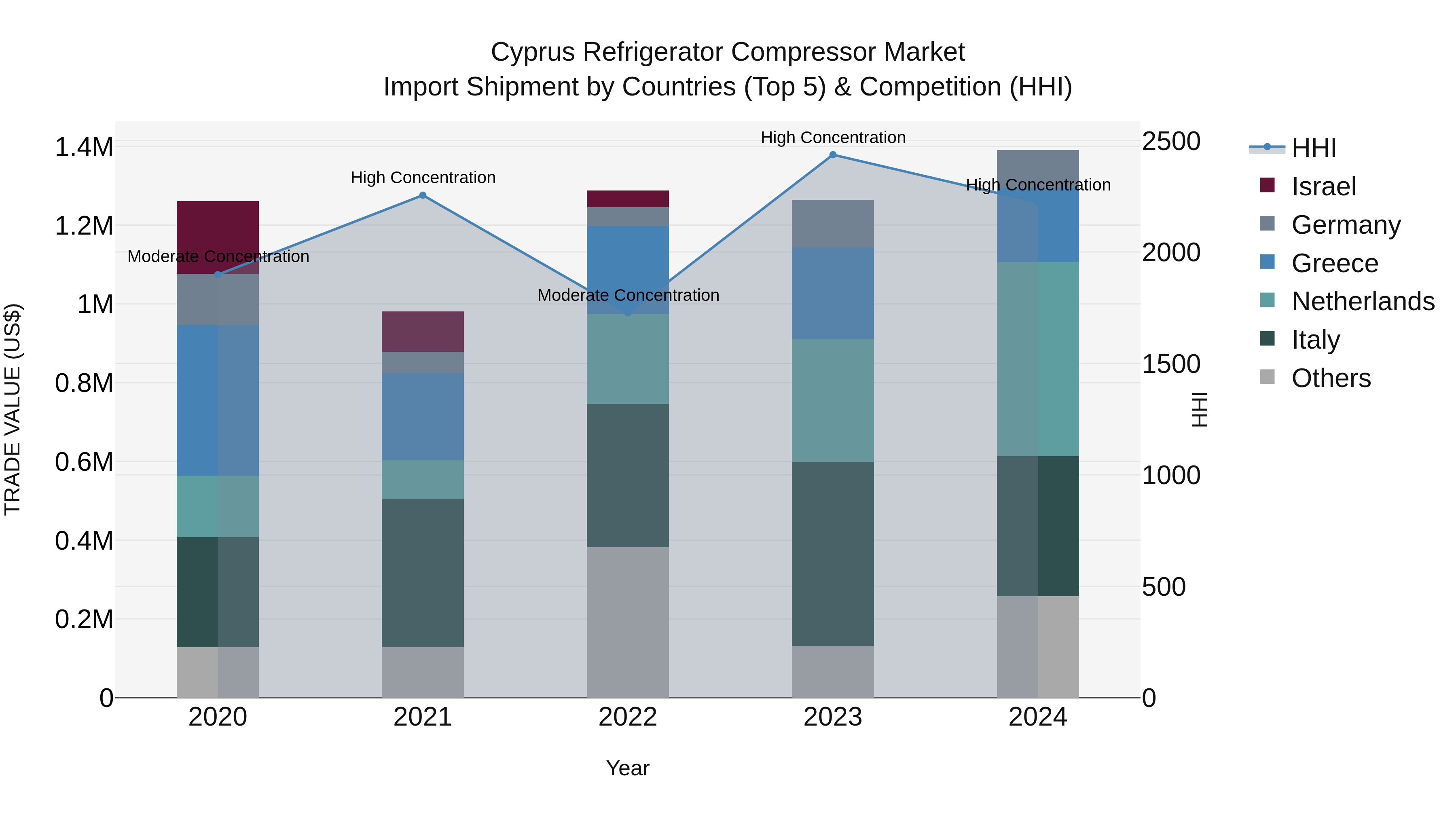 Cyprus Refrigerator Compressor Market Import Shipment by Countries (Top 5) & Competition (HHI)