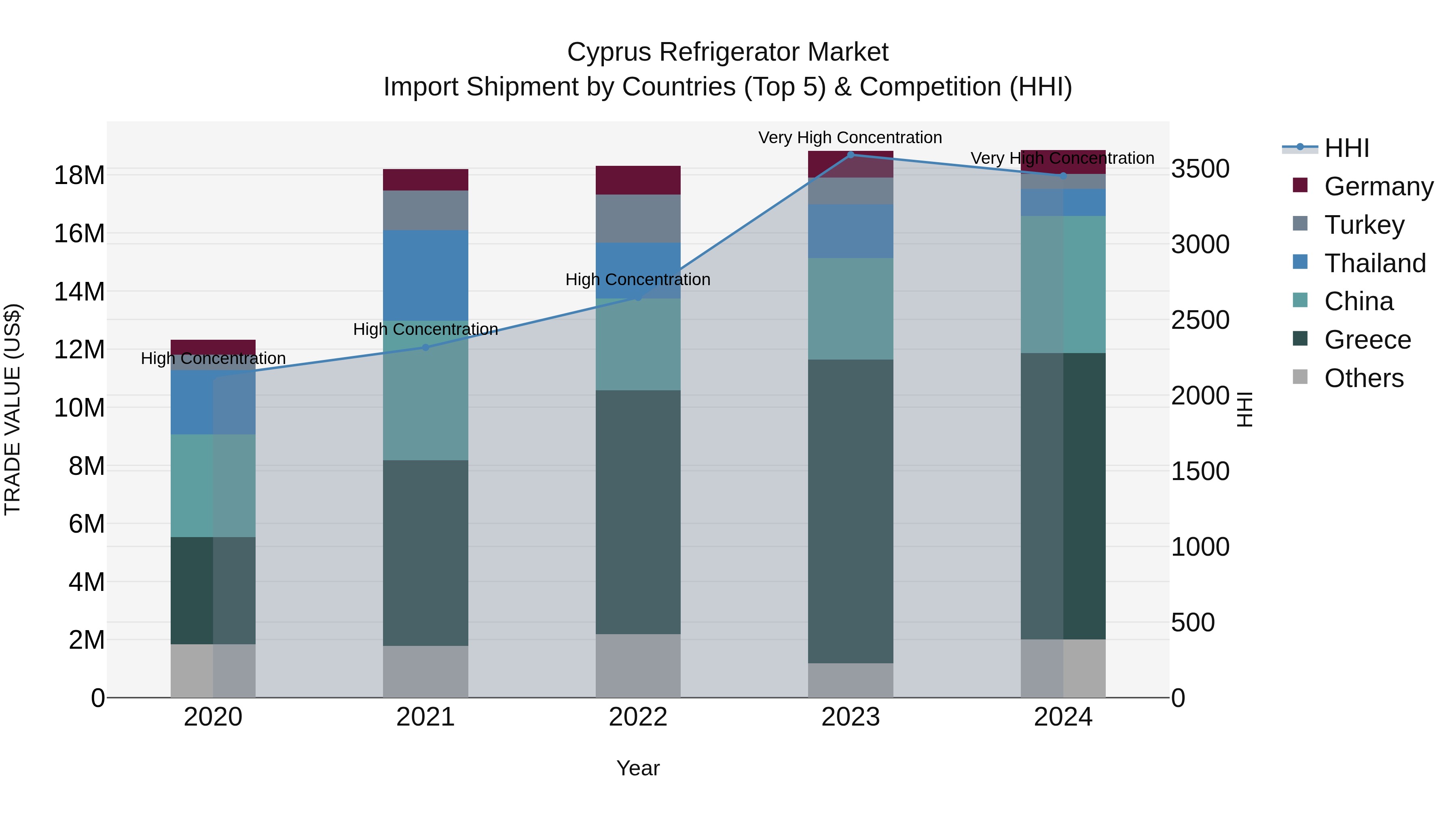 Cyprus Refrigerator Market Import Shipment by Countries (Top 5) & Competition (HHI)