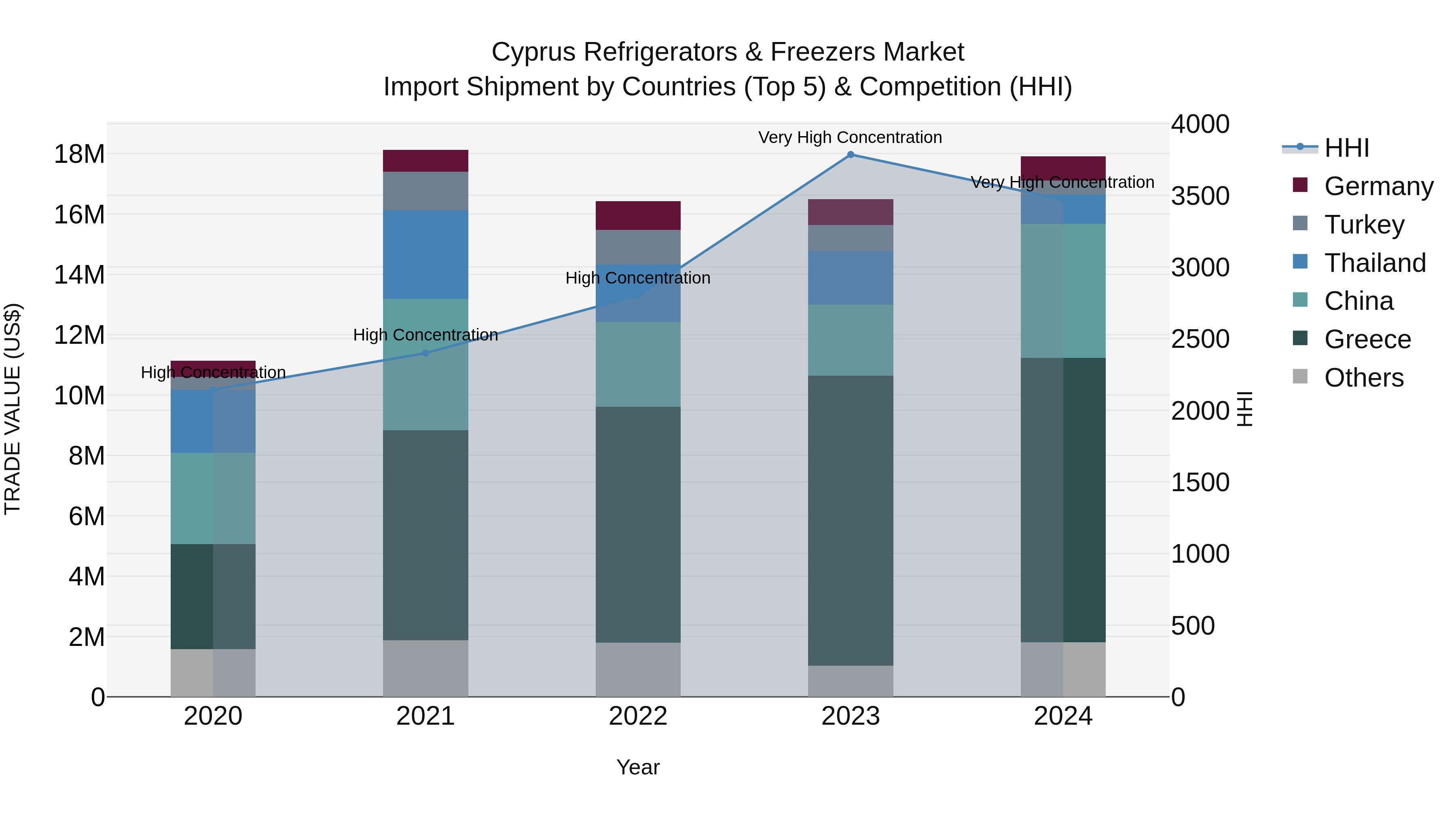 Cyprus Refrigerators & Freezers Market Import Shipment by Countries (Top 5) & Competition (HHI)