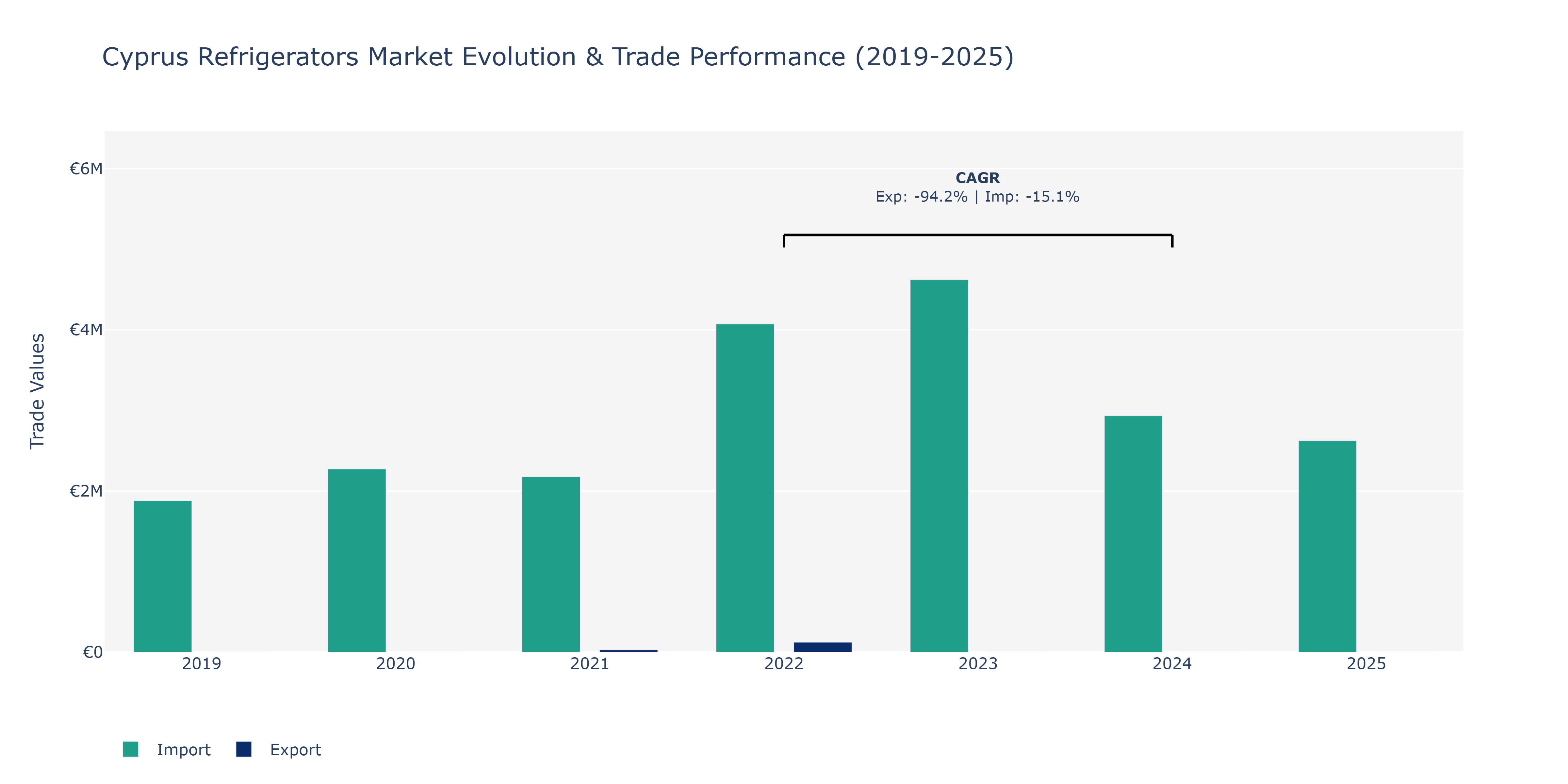 Cyprus Refrigerators Market: Production & Trade Performance (2019-2025)