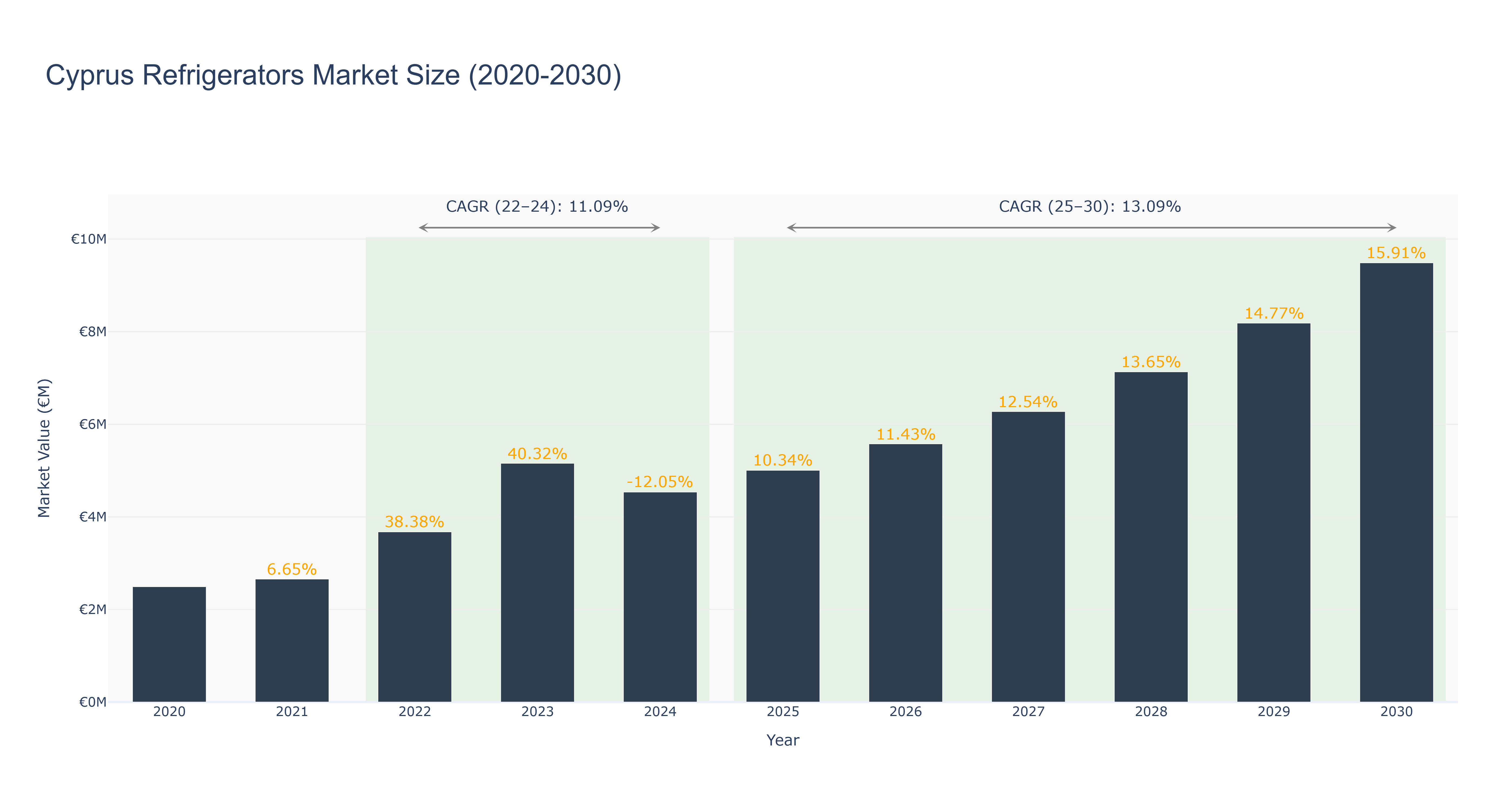 Cyprus Refrigerators Market Size (2020-2030)