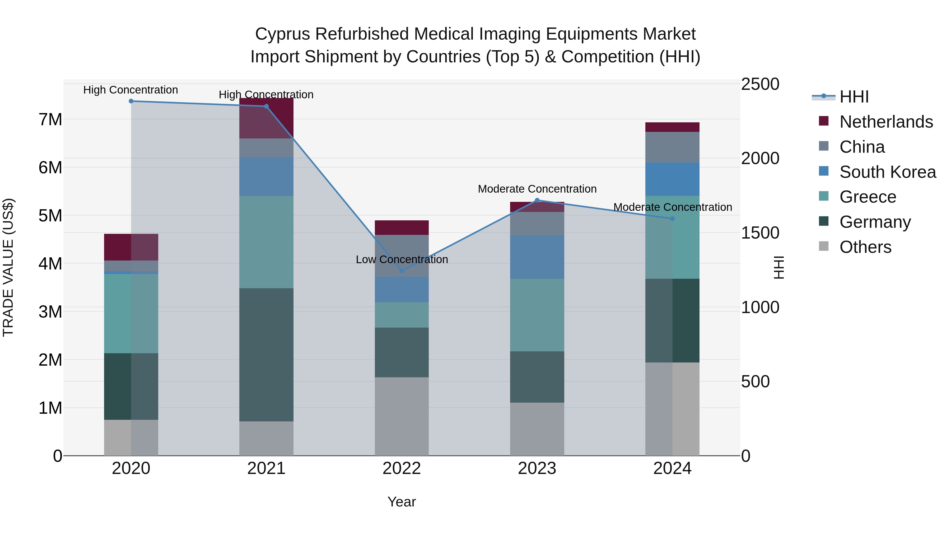 Cyprus Refurbished Medical Imaging Equipments Market Import Shipment by Countries (Top 5) & Competition (HHI)