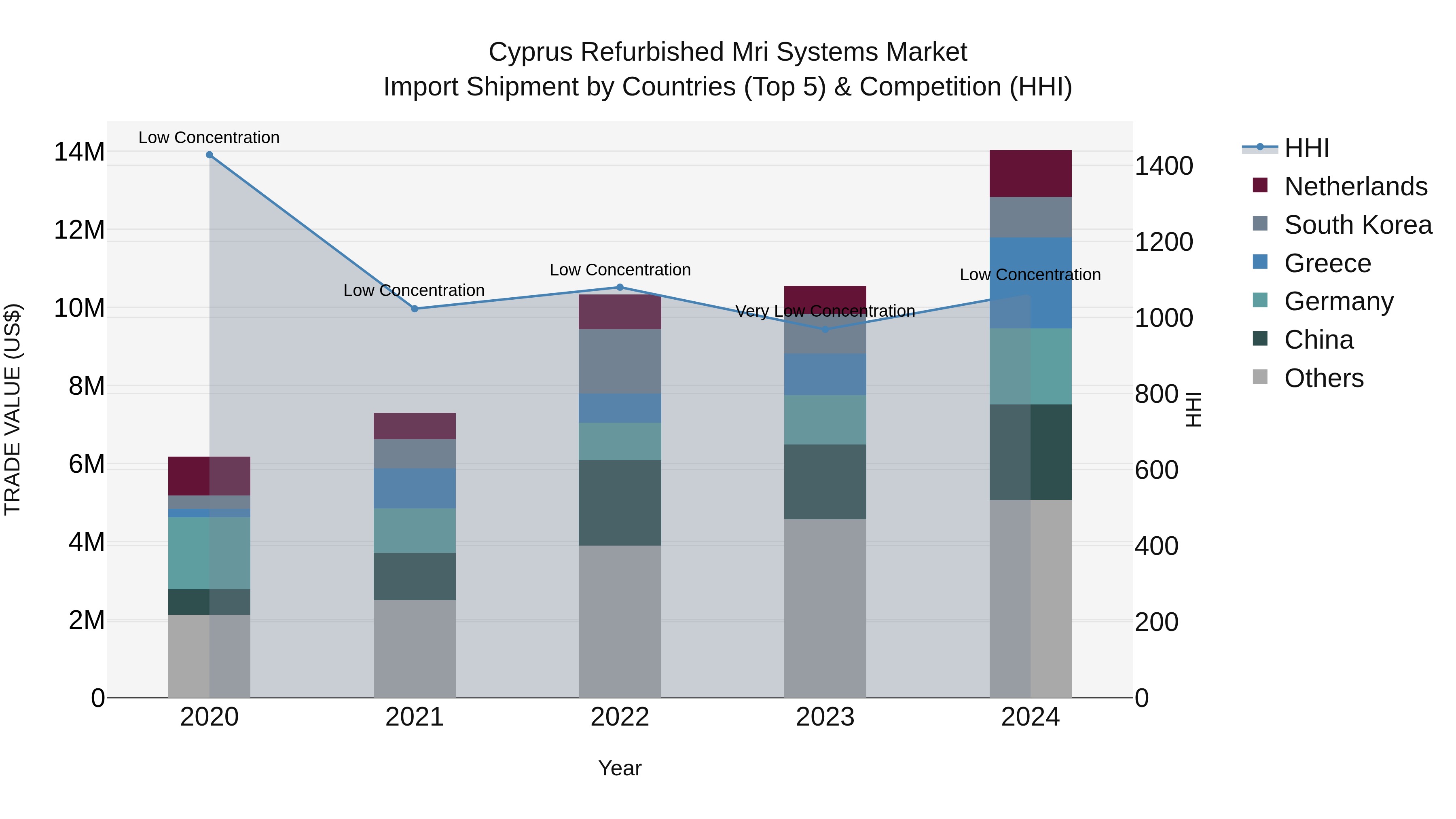 Cyprus Refurbished Mri Systems Market Import Shipment by Countries (Top 5) & Competition (HHI)