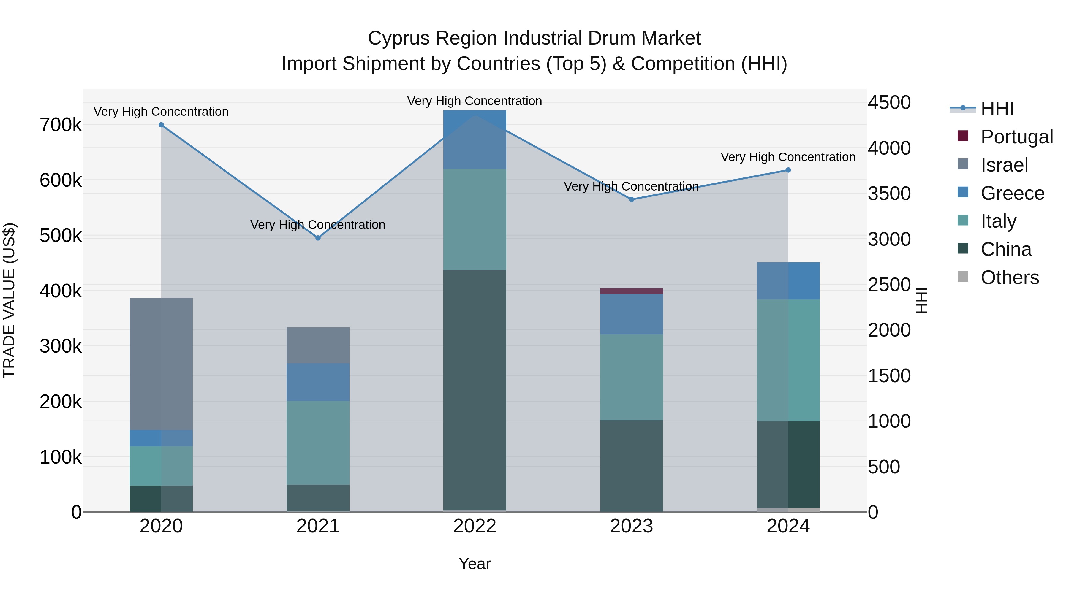 Cyprus Region Industrial Drum Market Import Shipment by Countries (Top 5) & Competition (HHI)