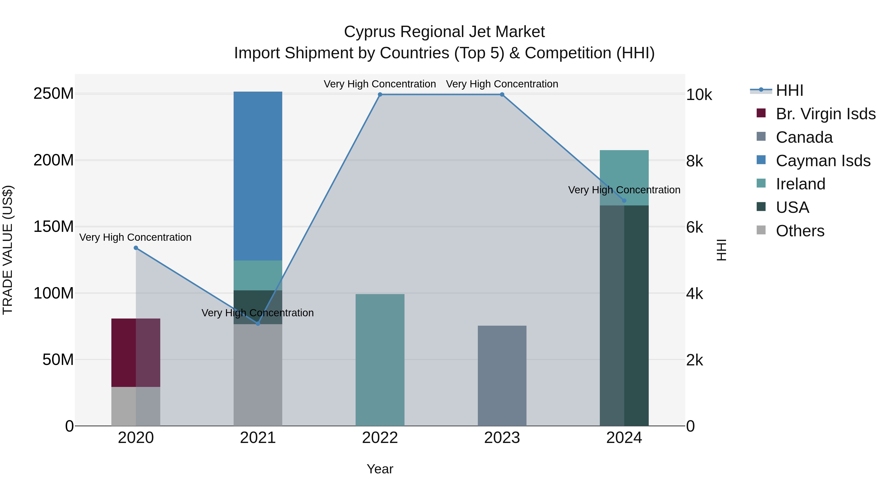 Cyprus Regional Jet Market Import Shipment by Countries (Top 5) & Competition (HHI)