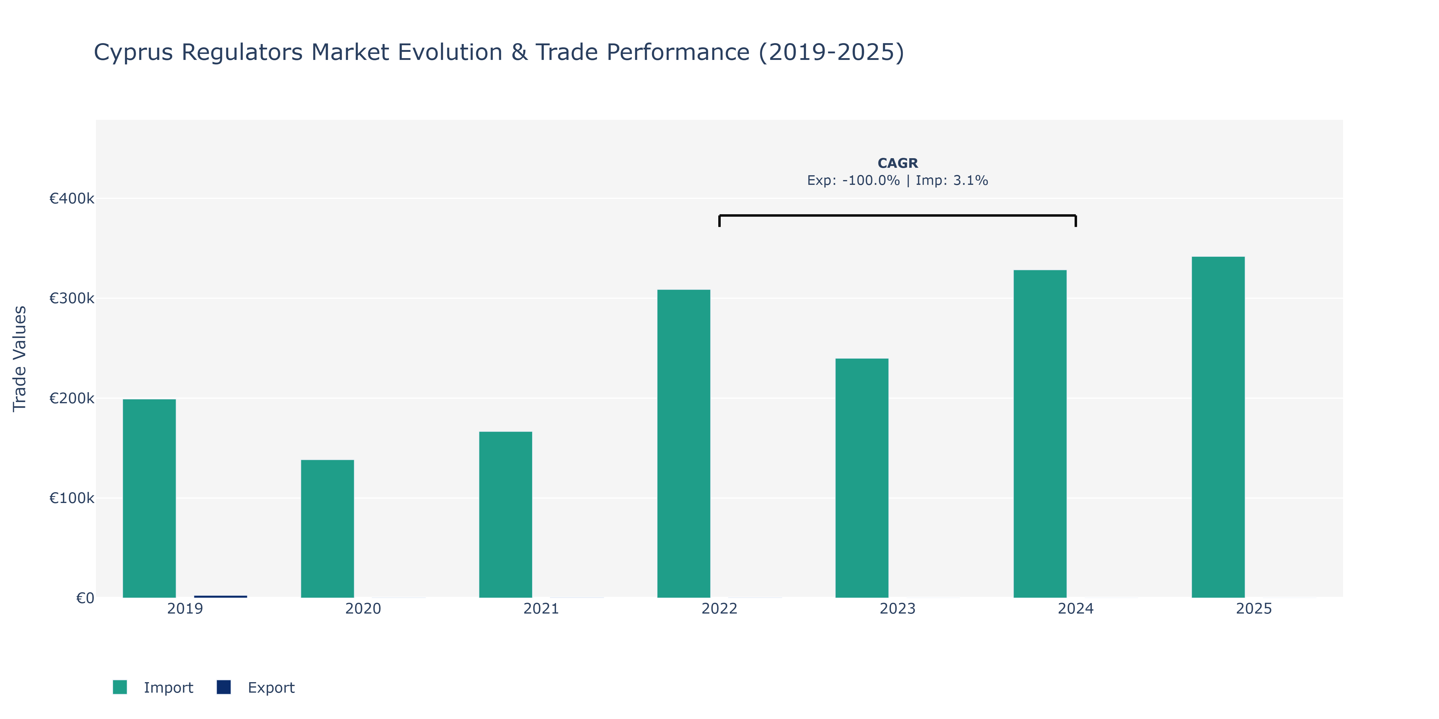 Cyprus Regulators Market: Production & Trade Performance (2019-2025)