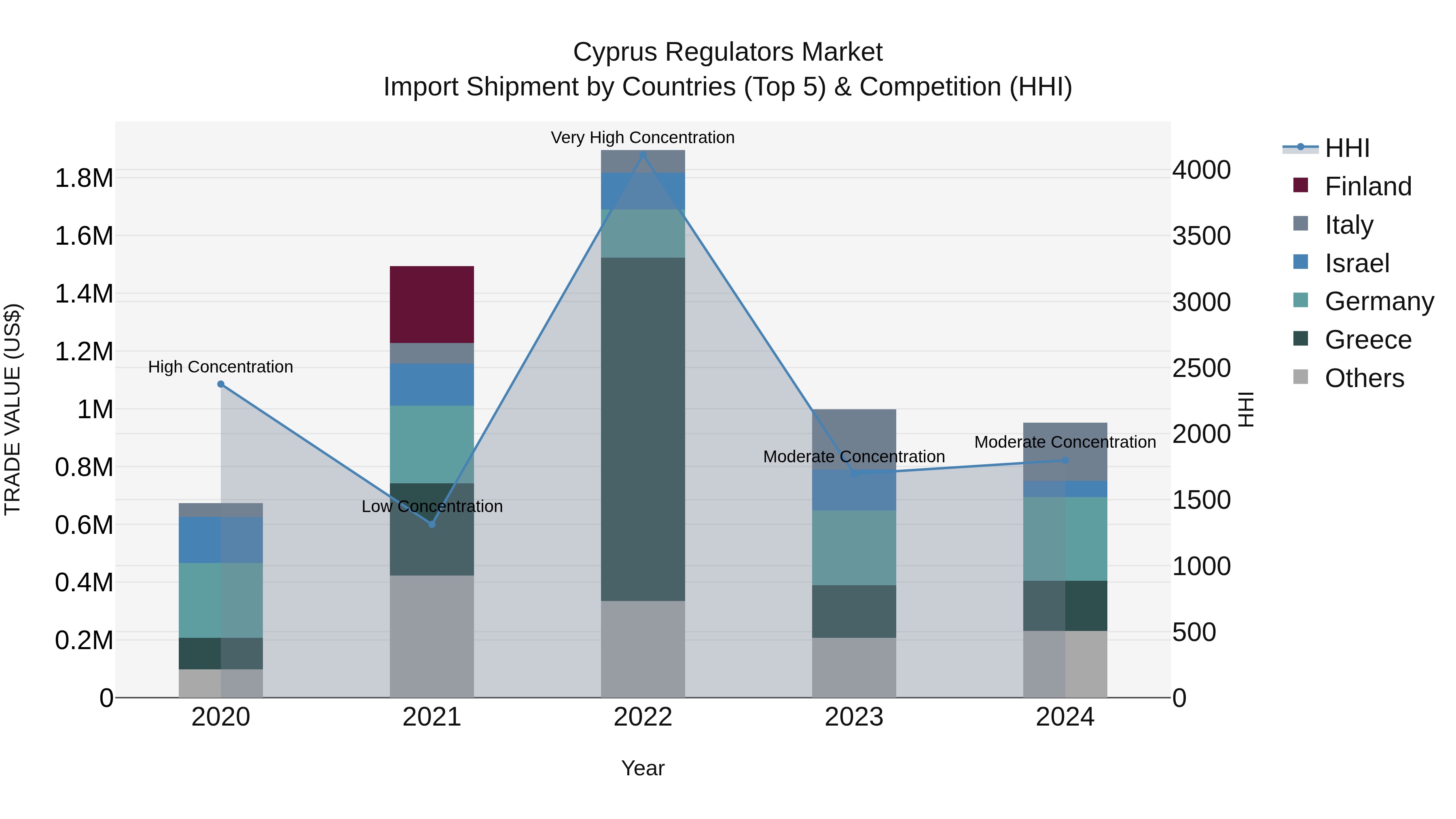 Cyprus Regulators Market Import Shipment by Countries (Top 5) & Competition (HHI)