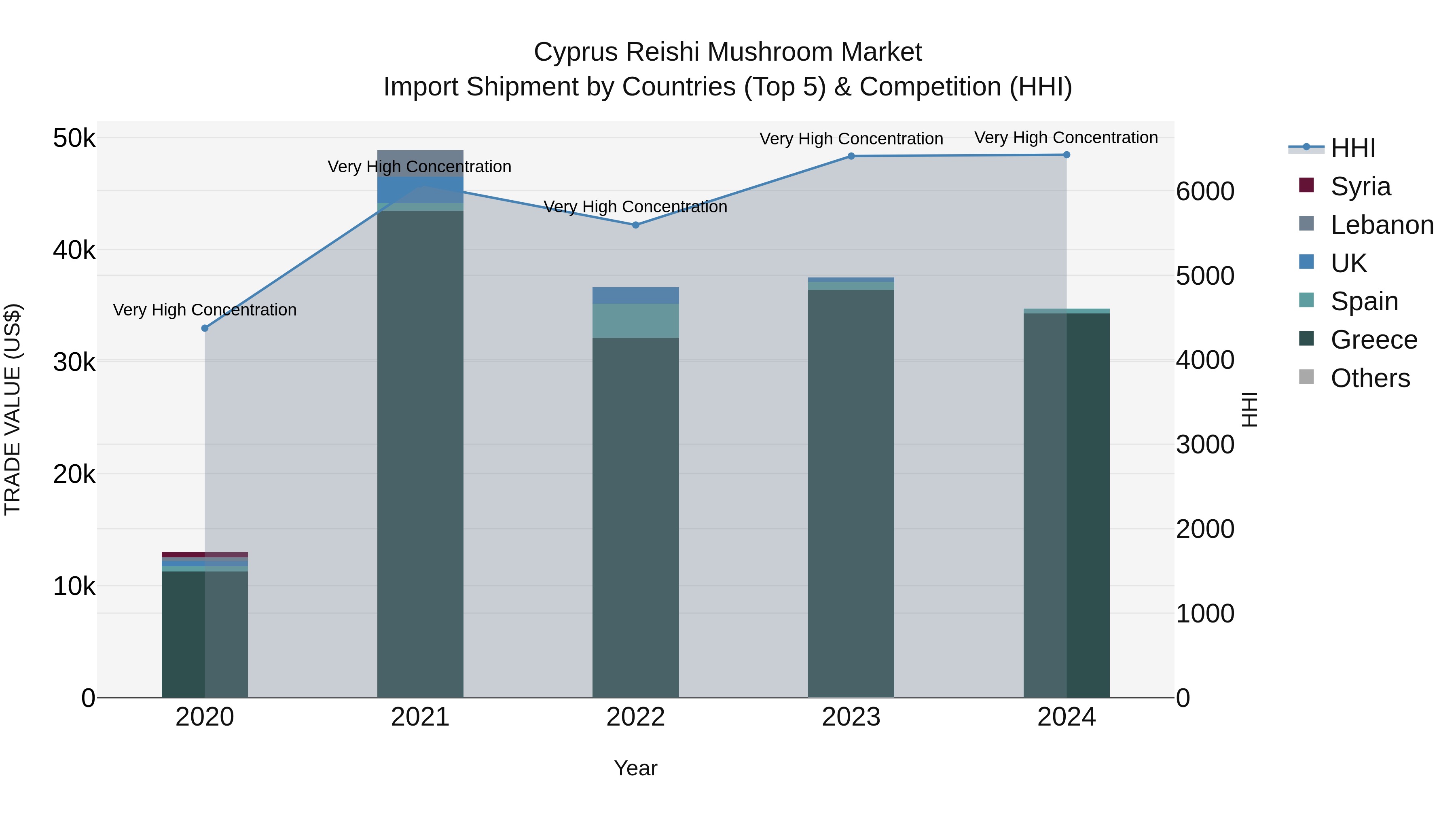 Cyprus Reishi Mushroom Market Import Shipment by Countries (Top 5) & Competition (HHI)