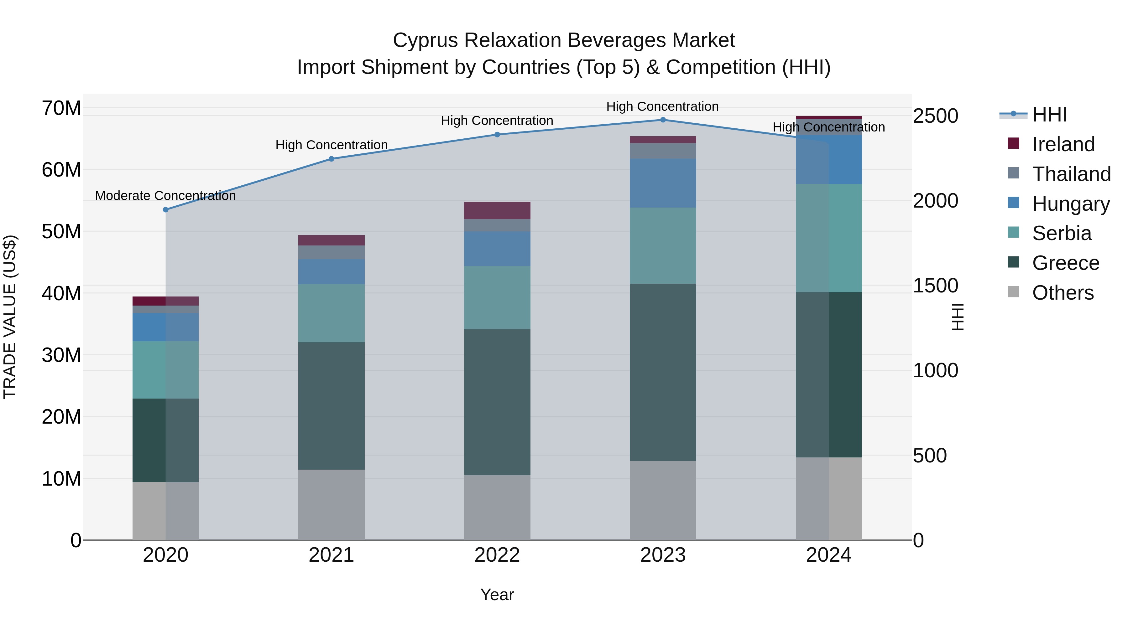 Cyprus Relaxation Beverages Market Import Shipment by Countries (Top 5) & Competition (HHI)
