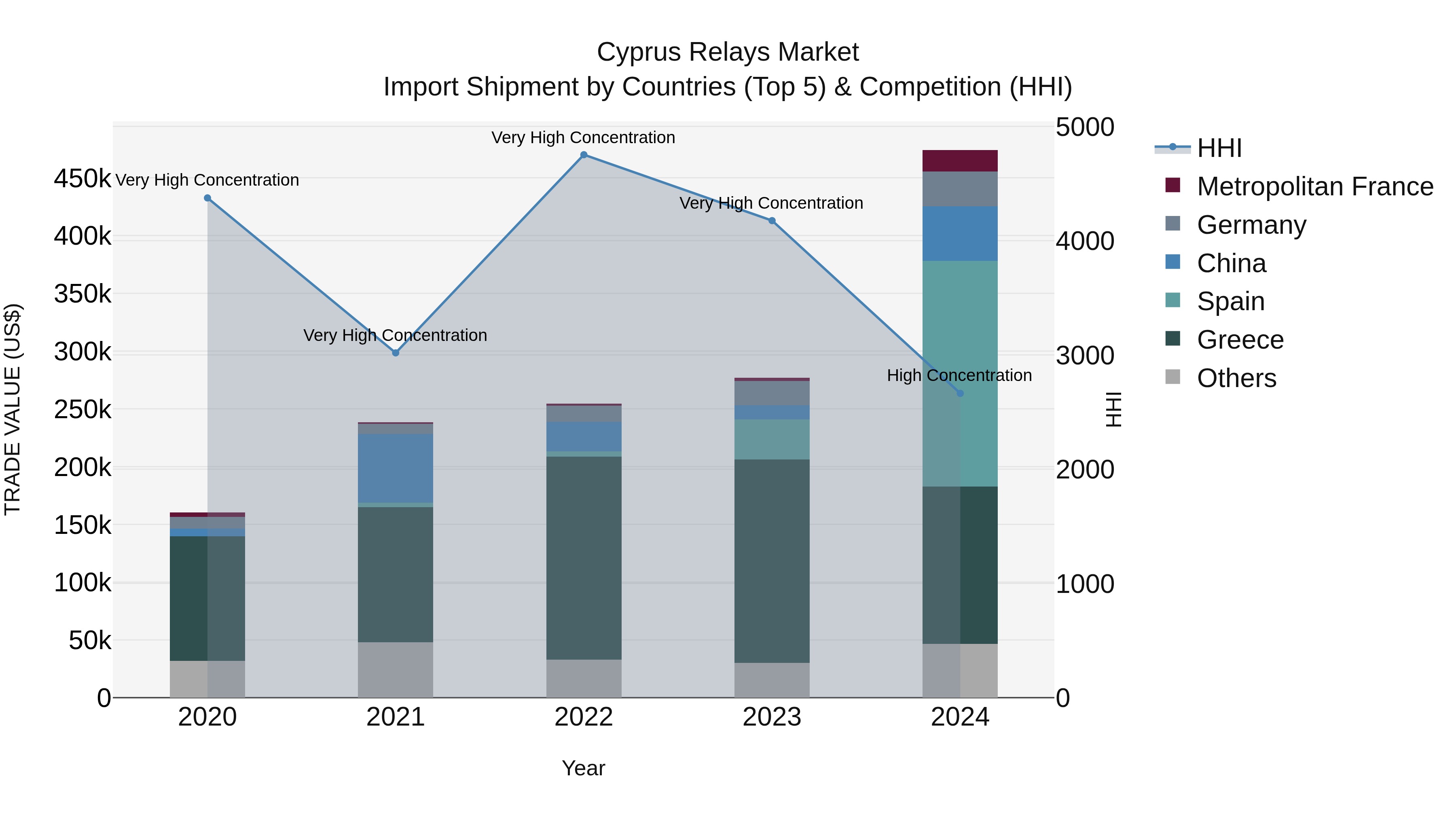 Cyprus Relays Market Import Shipment by Countries (Top 5) & Competition (HHI)