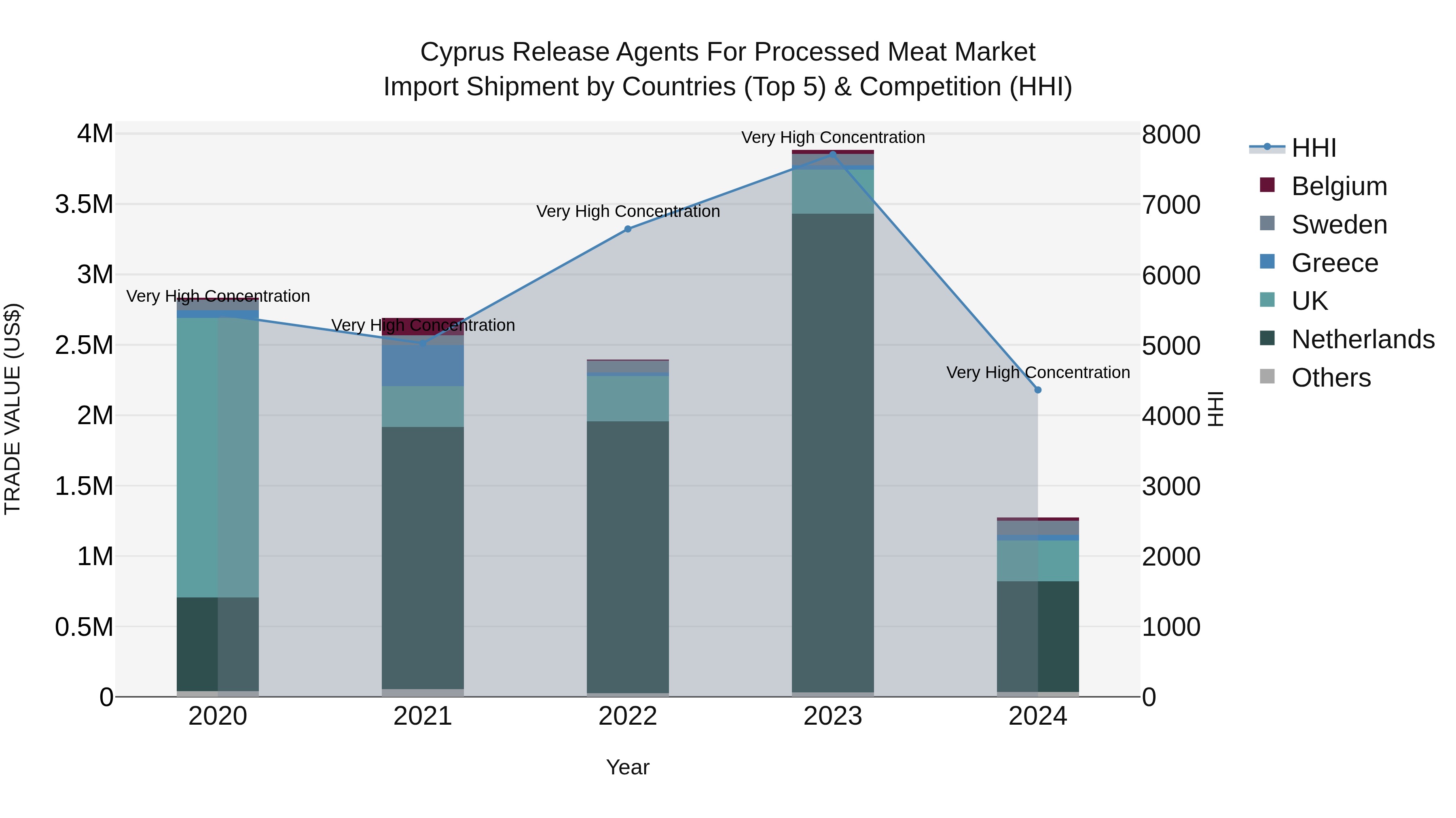 Cyprus Release Agents For Processed Meat Market Import Shipment by Countries (Top 5) & Competition (HHI)