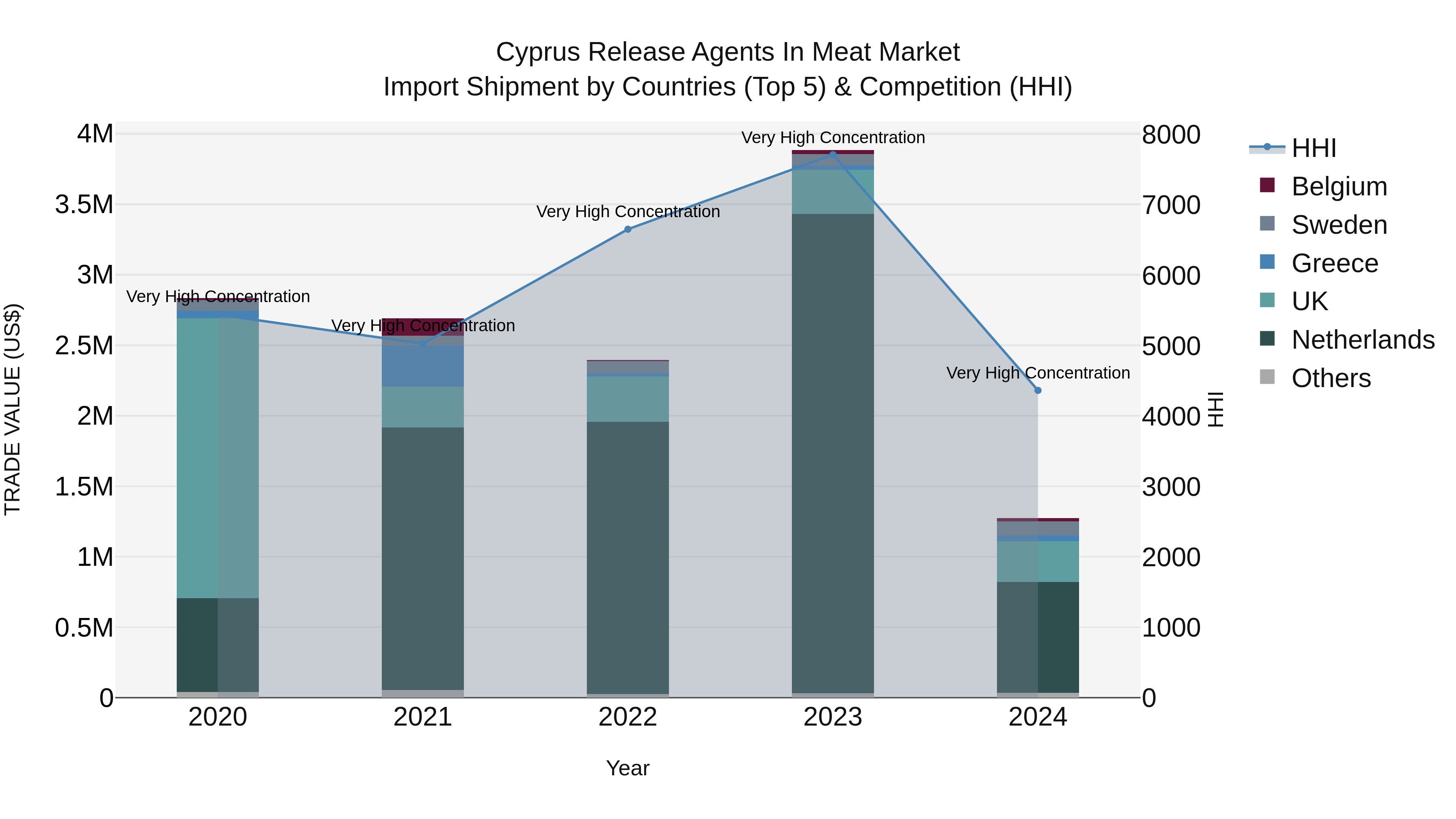 Cyprus Release Agents In Meat Market Import Shipment by Countries (Top 5) & Competition (HHI)