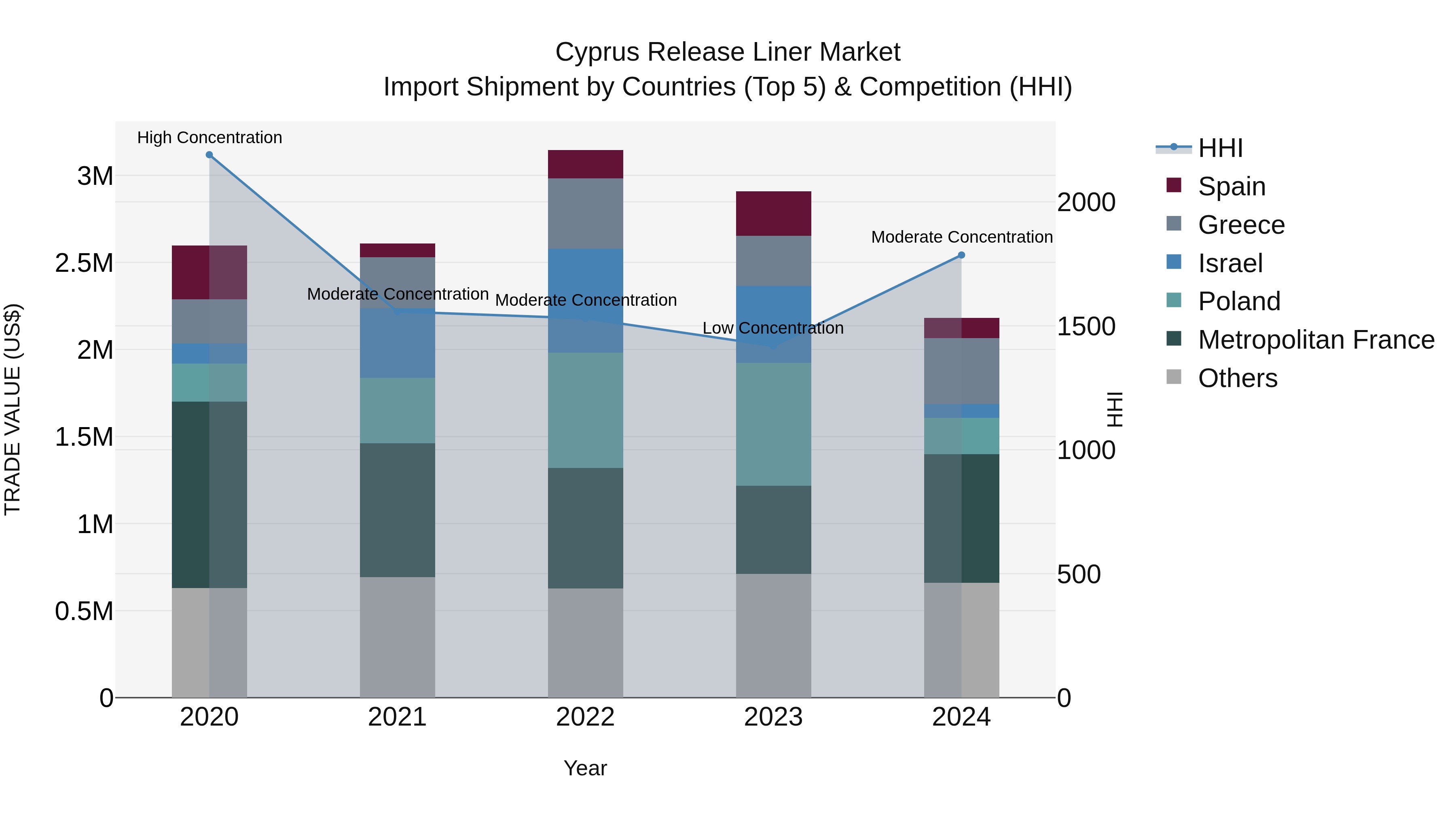 Cyprus Release Liner Market Import Shipment by Countries (Top 5) & Competition (HHI)