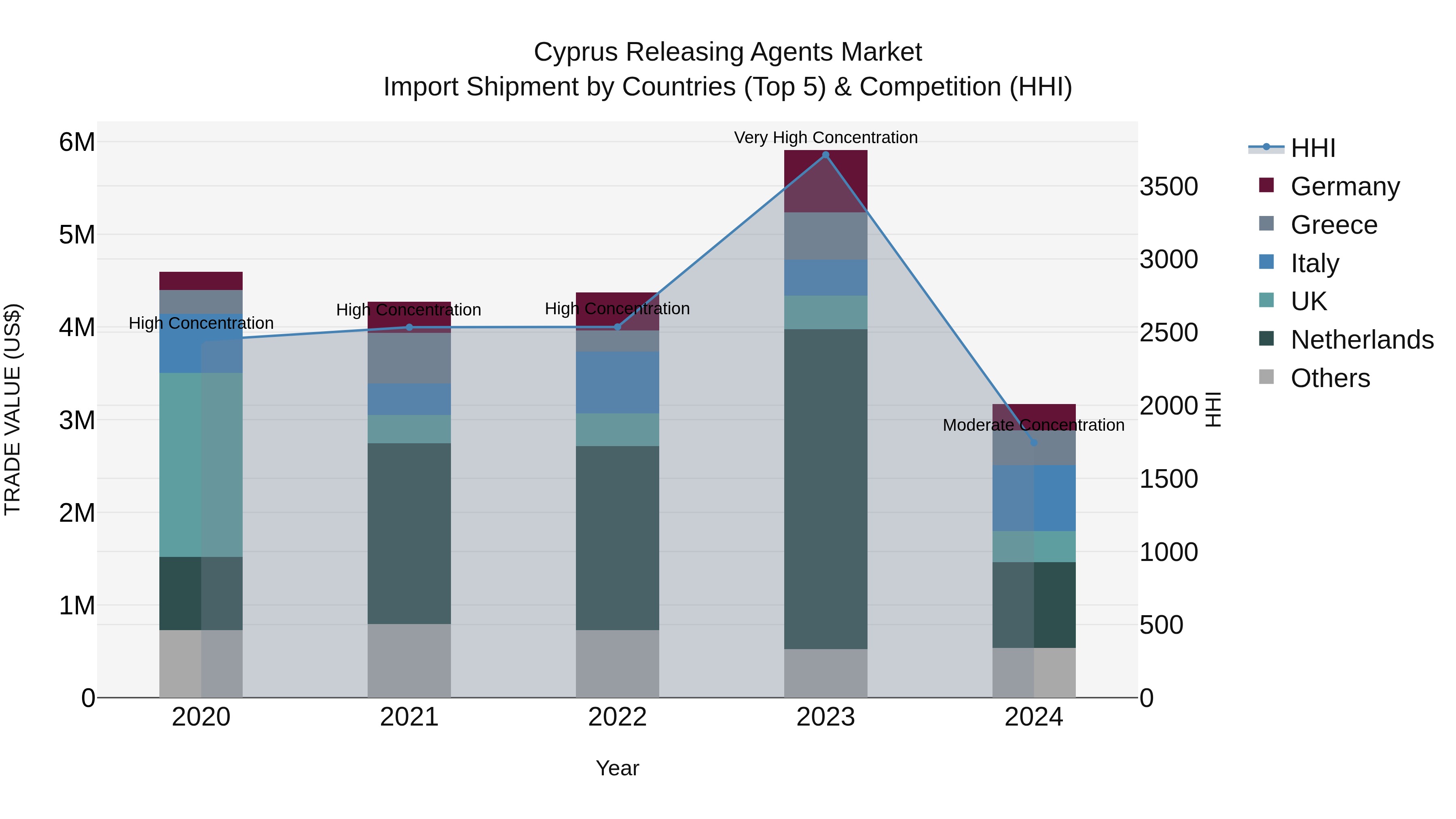 Cyprus Releasing Agents Market Import Shipment by Countries (Top 5) & Competition (HHI)