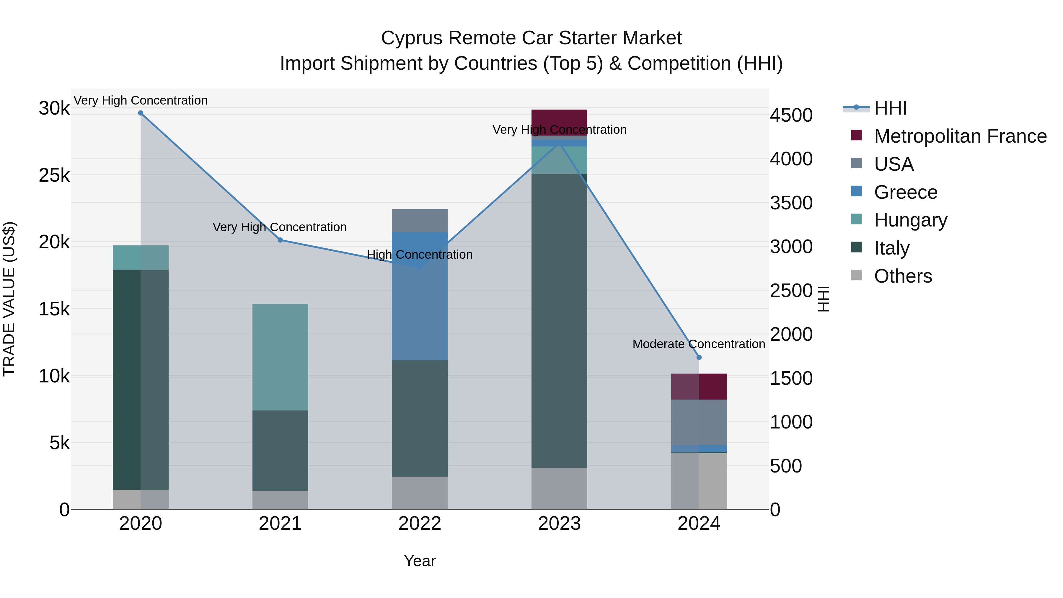 Cyprus Remote Car Starter Market Import Shipment by Countries (Top 5) & Competition (HHI)