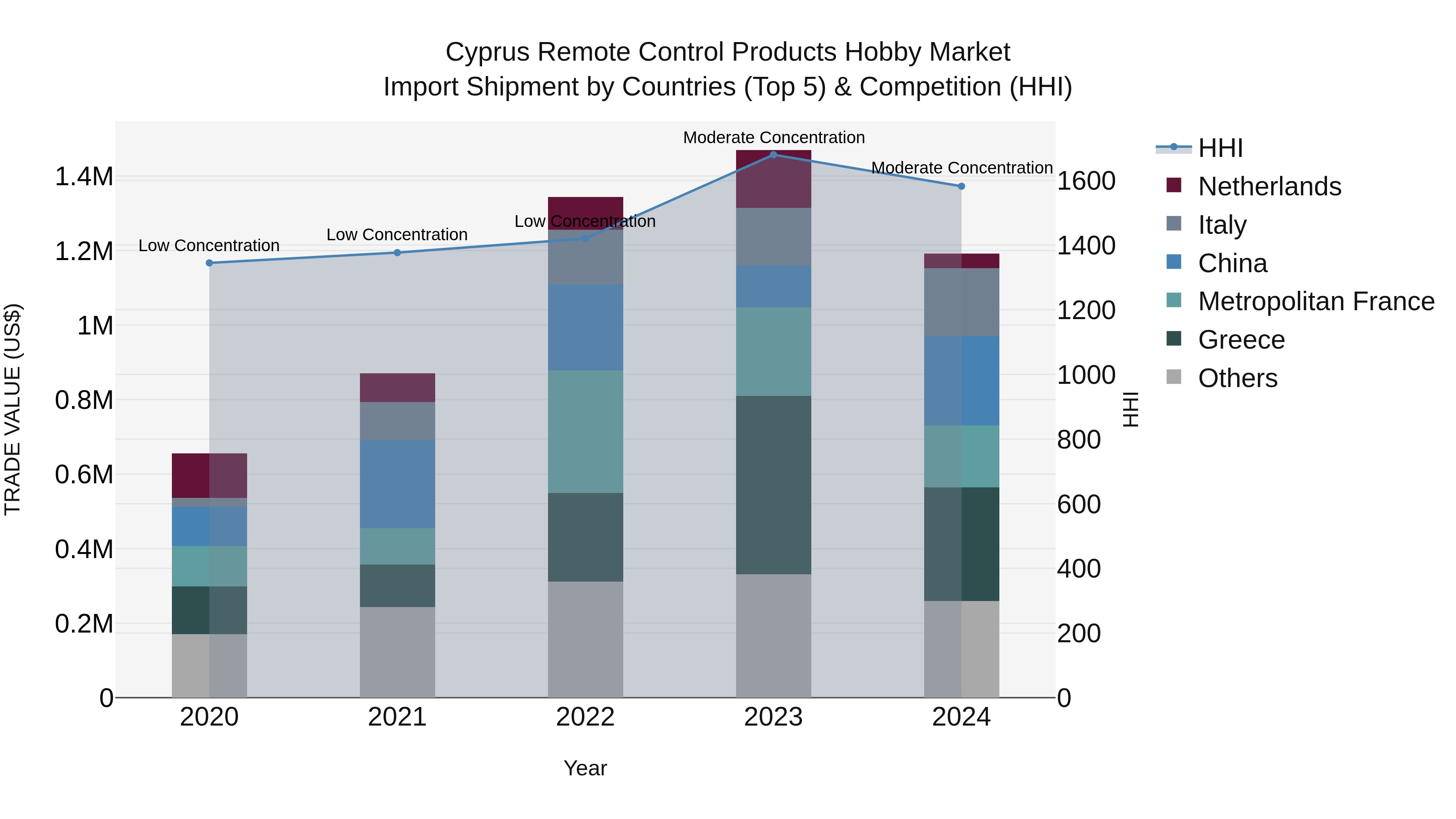 Cyprus Remote Control Products Hobby Market Import Shipment by Countries (Top 5) & Competition (HHI)