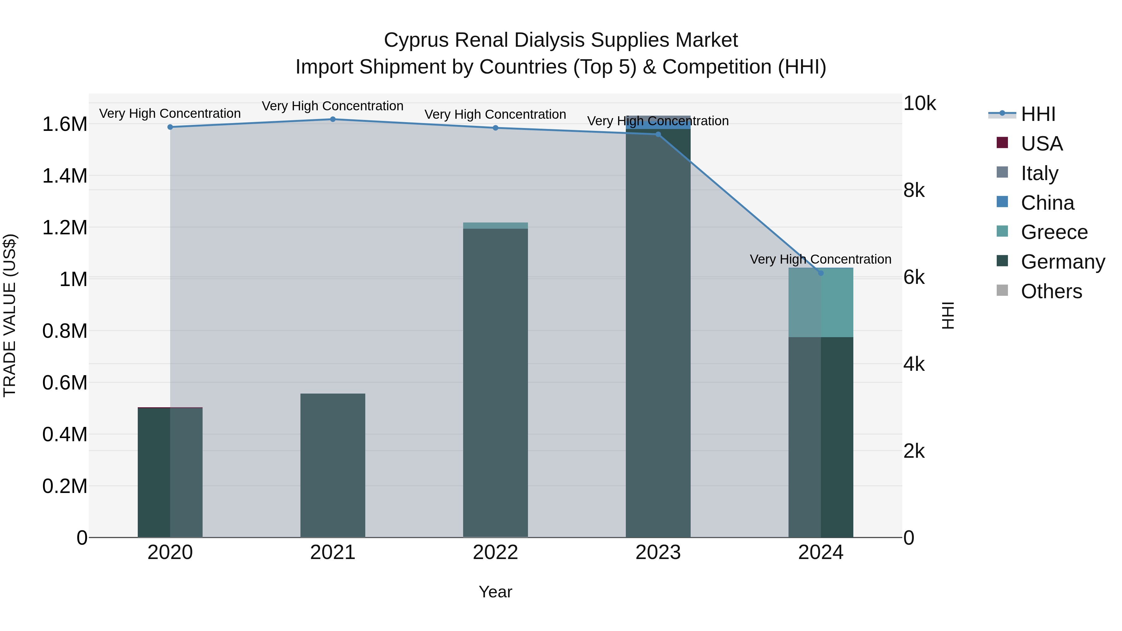 Cyprus Renal Dialysis Supplies Market Import Shipment by Countries (Top 5) & Competition (HHI)