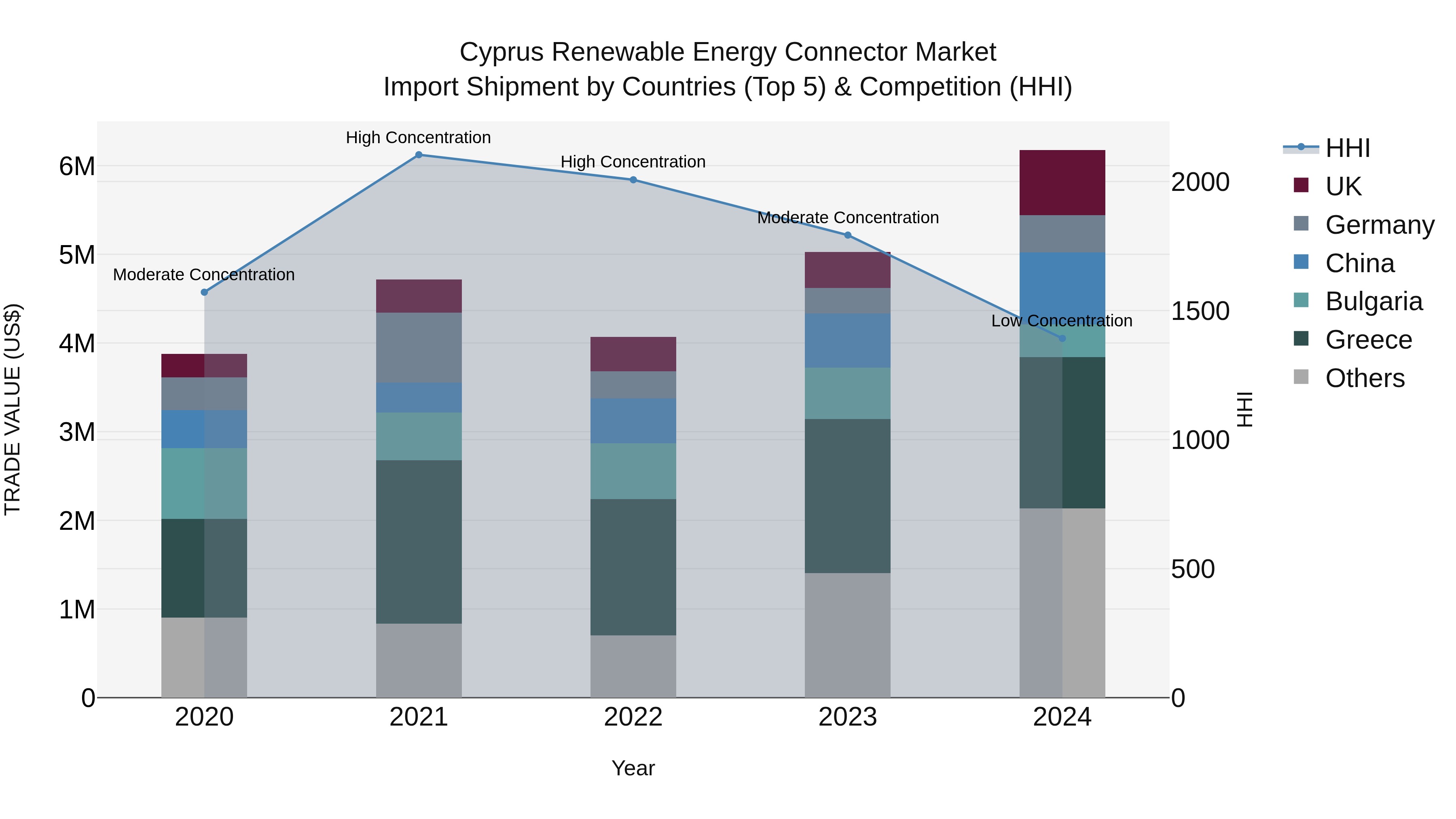 Cyprus Renewable Energy Connector Market Import Shipment by Countries (Top 5) & Competition (HHI)
