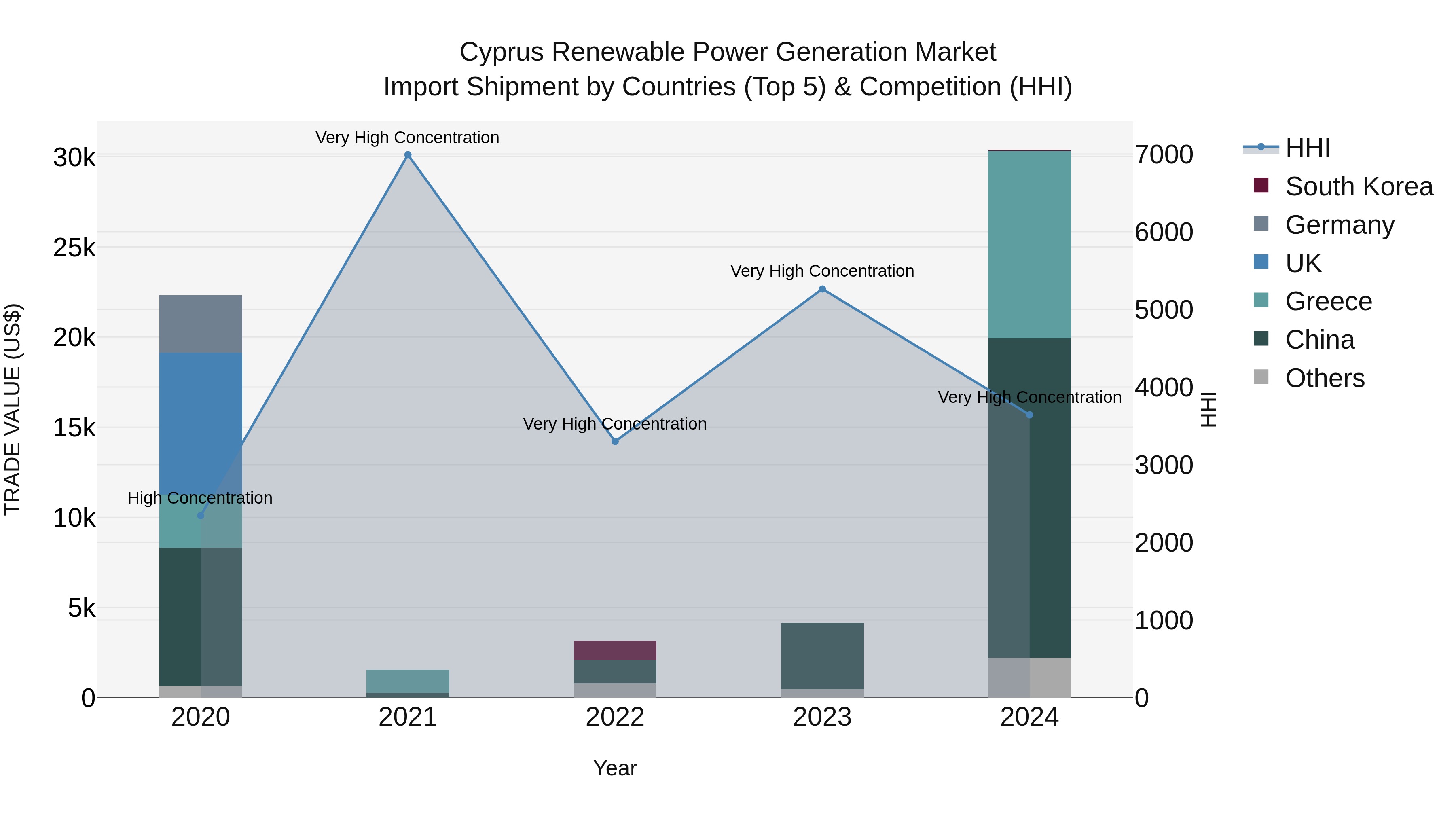 Cyprus Renewable Power Generation Market Import Shipment by Countries (Top 5) & Competition (HHI)