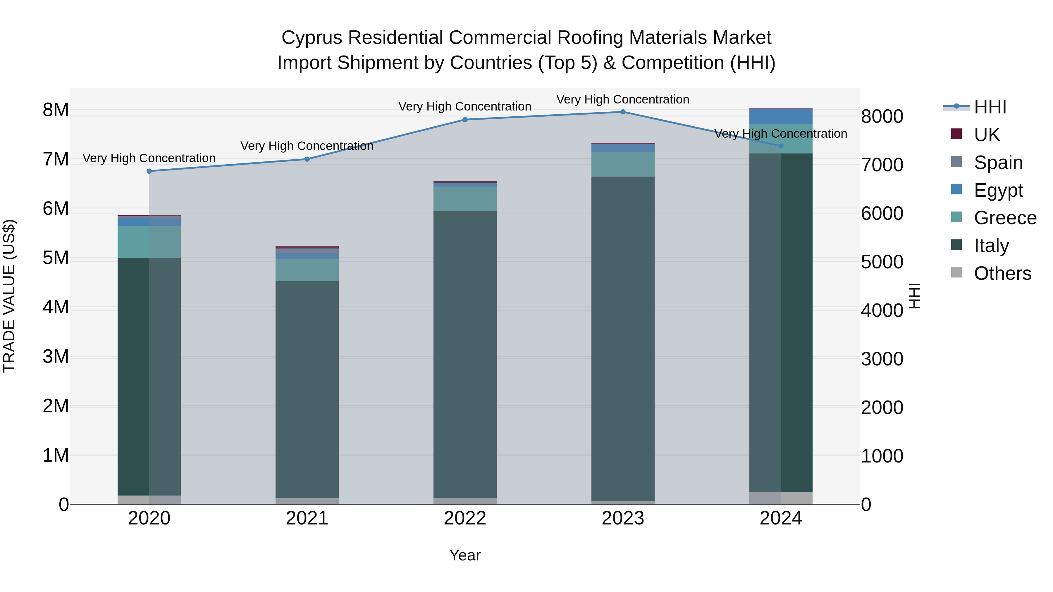 Cyprus Residential Commercial Roofing Materials Market Import Shipment by Countries (Top 5) & Competition (HHI)