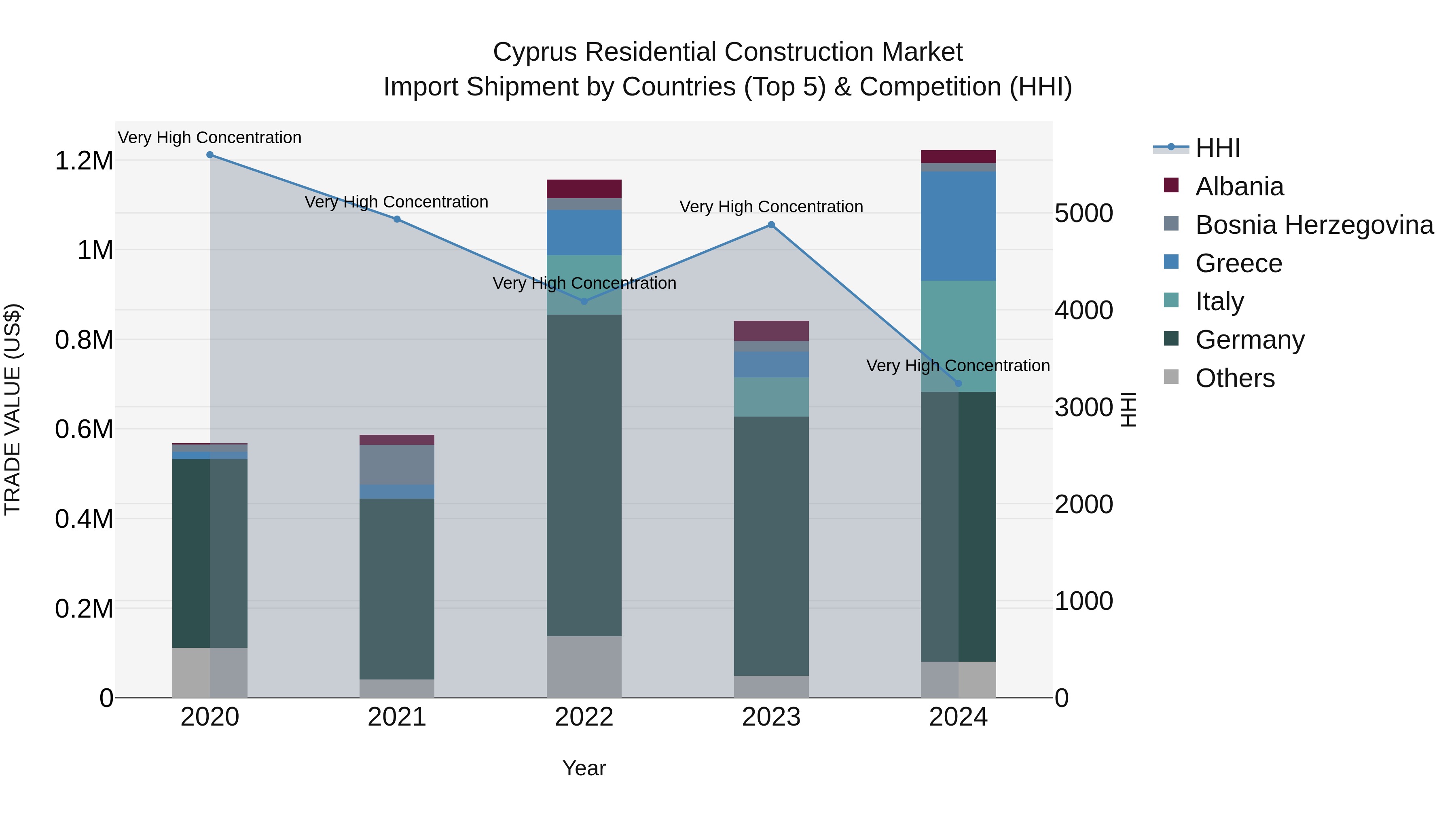 Cyprus Residential Construction Market Import Shipment by Countries (Top 5) & Competition (HHI)