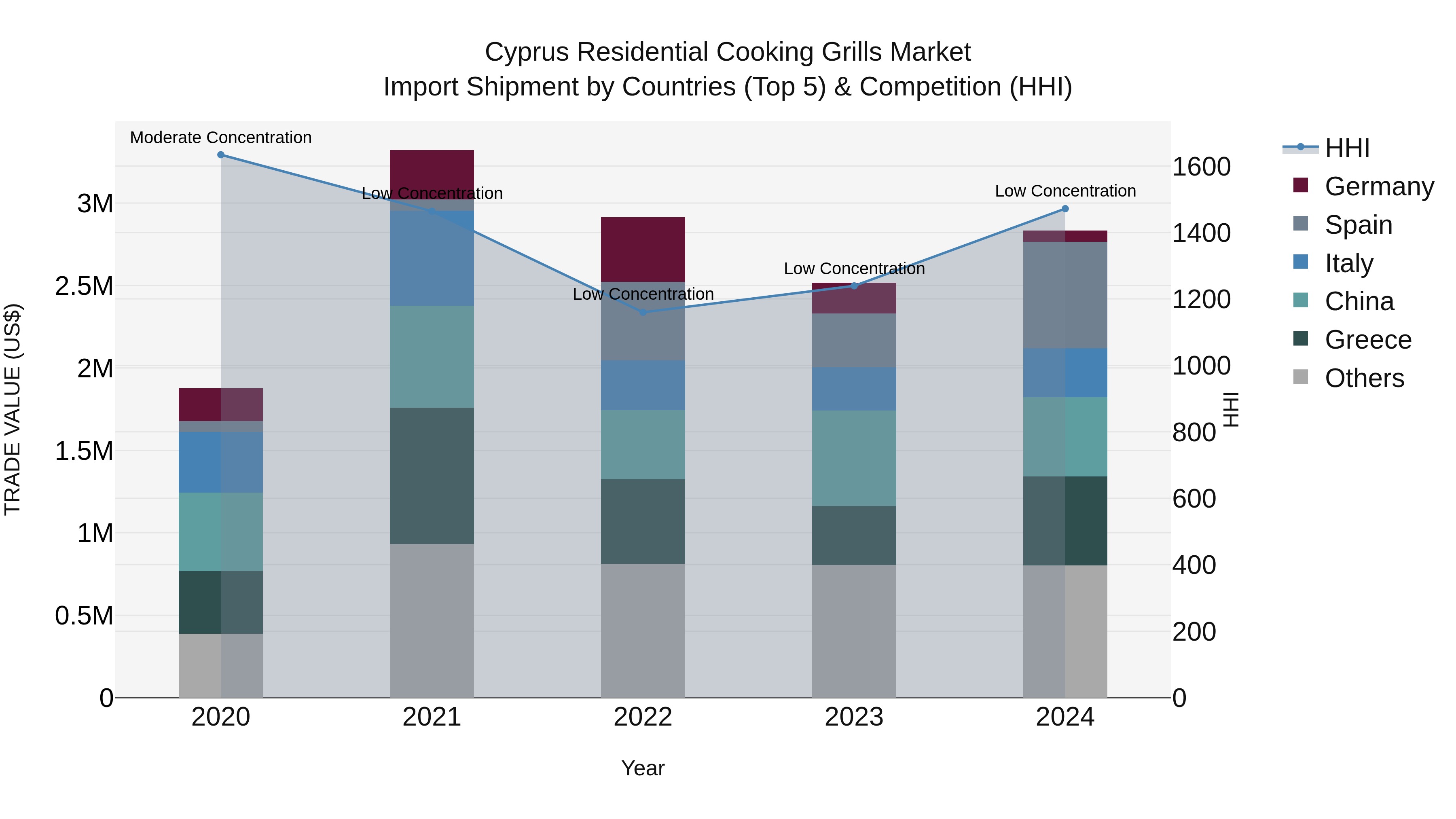 Cyprus Residential Cooking Grills Market Import Shipment by Countries (Top 5) & Competition (HHI)