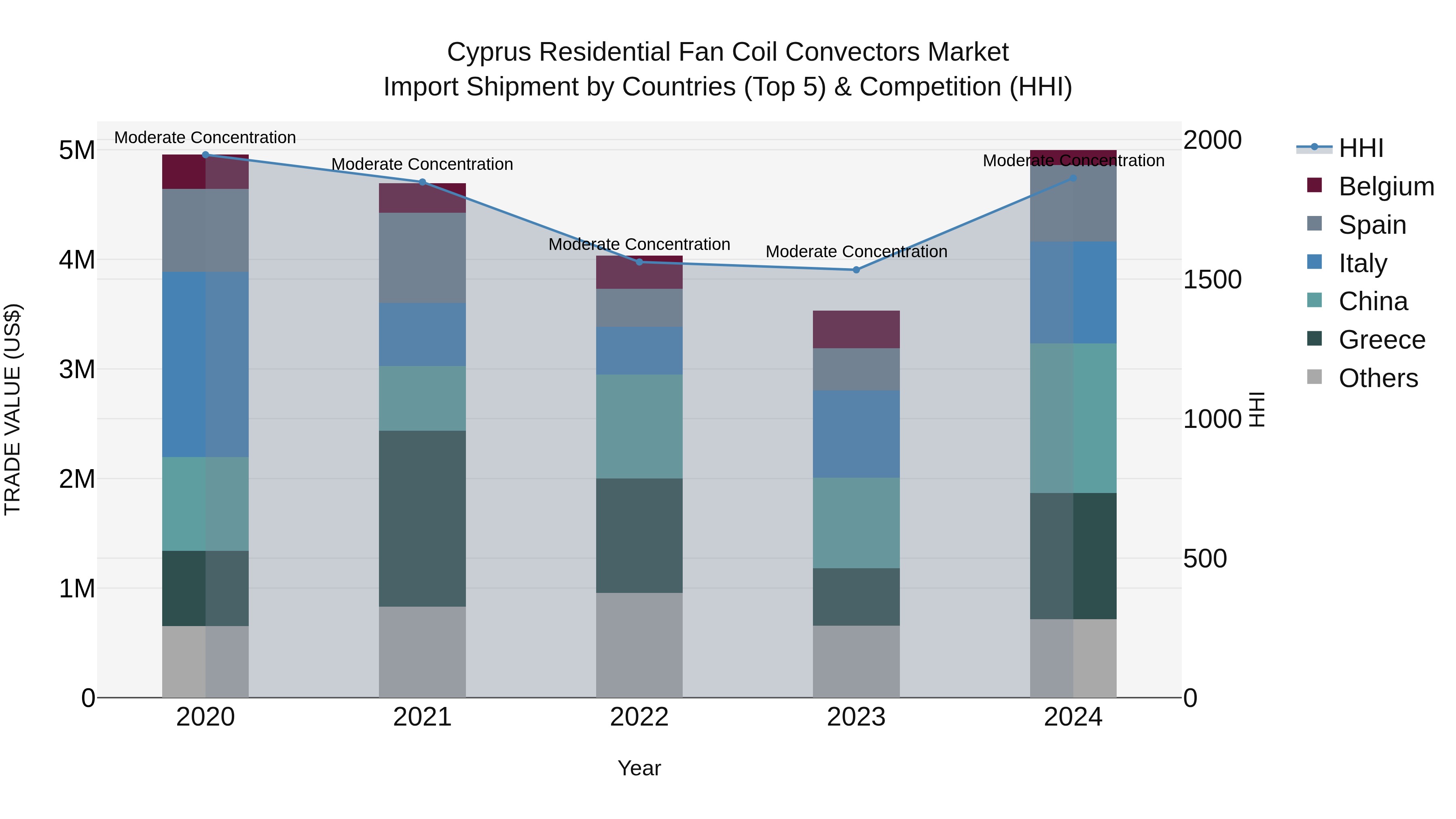 Cyprus Residential Fan Coil Convectors Market Import Shipment by Countries (Top 5) & Competition (HHI)