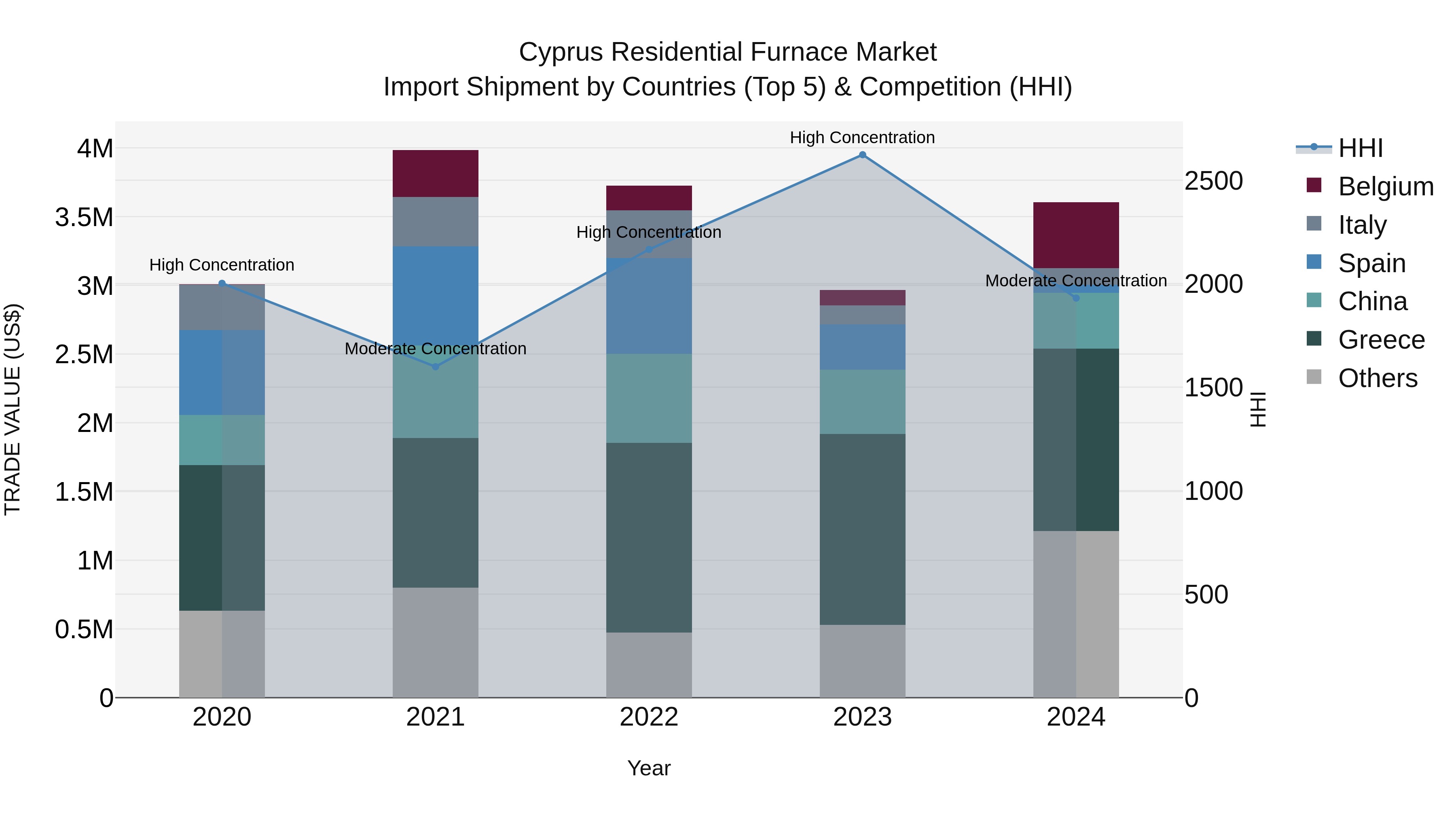 Cyprus Residential Furnace Market Import Shipment by Countries (Top 5) & Competition (HHI)