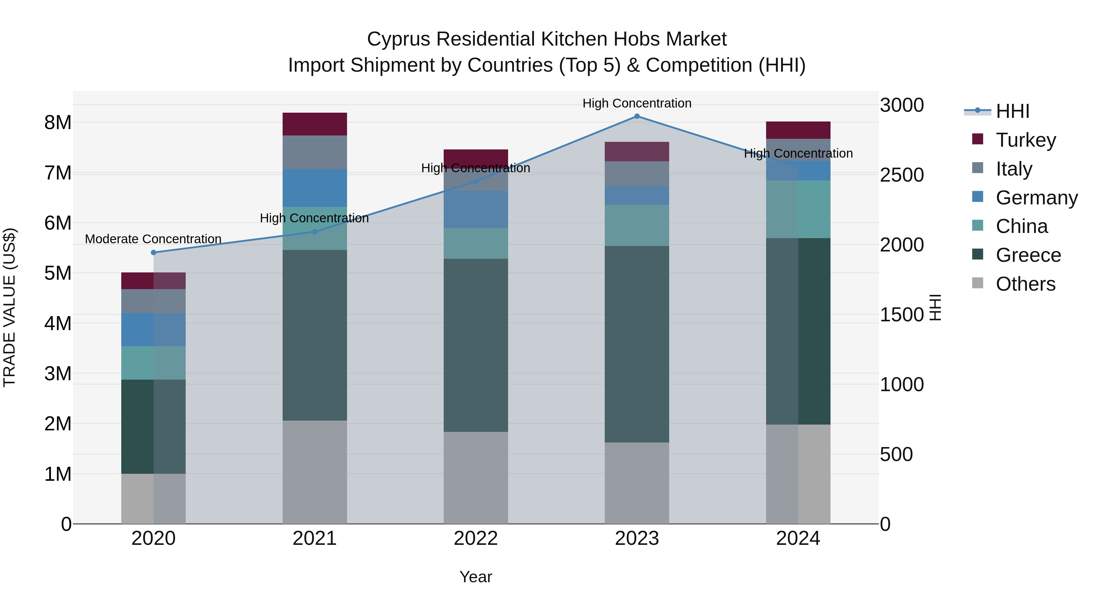 Cyprus Residential Kitchen Hobs Market Import Shipment by Countries (Top 5) & Competition (HHI)