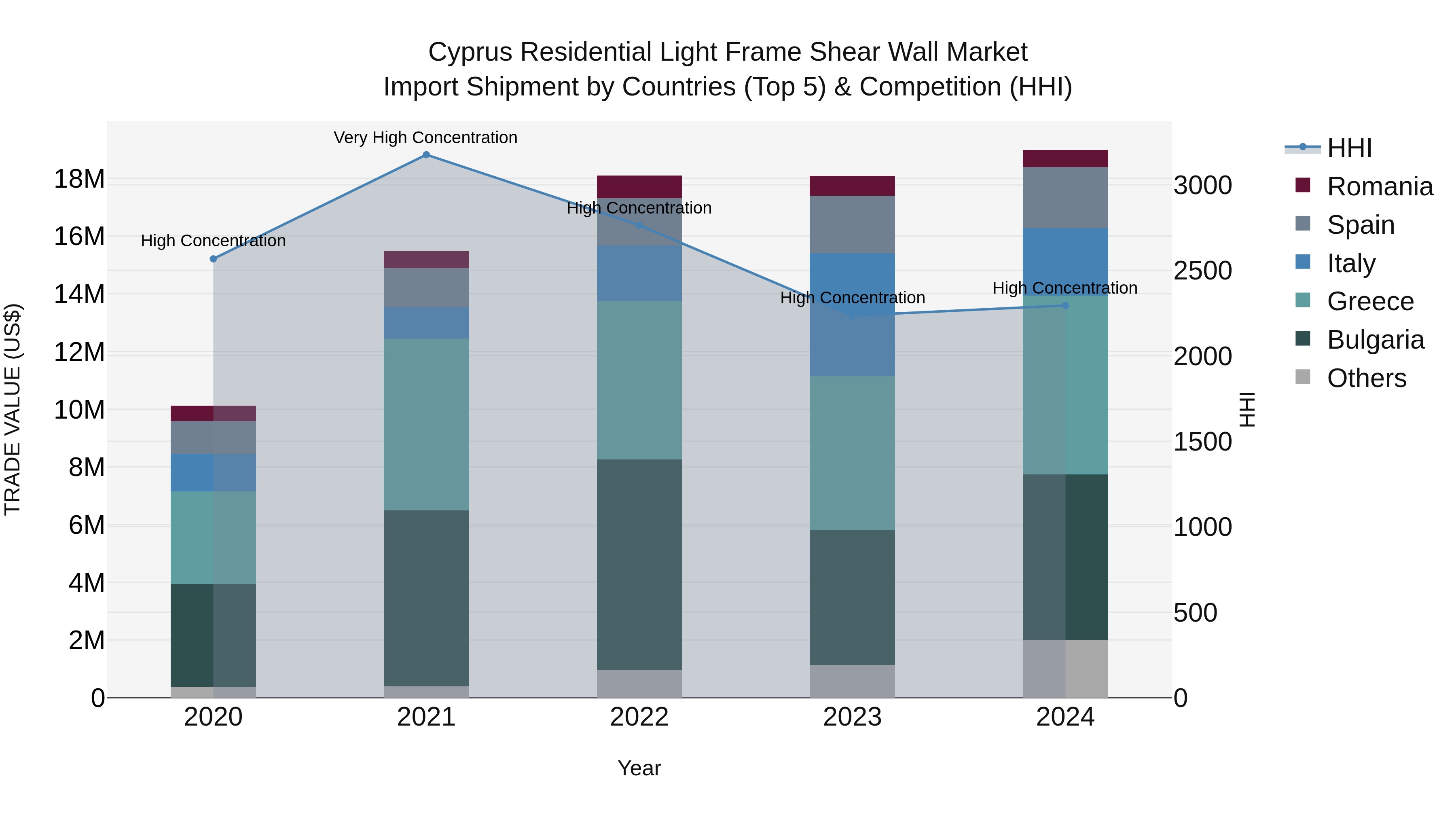 Cyprus Residential Light Frame Shear Wall Market Import Shipment by Countries (Top 5) & Competition (HHI)