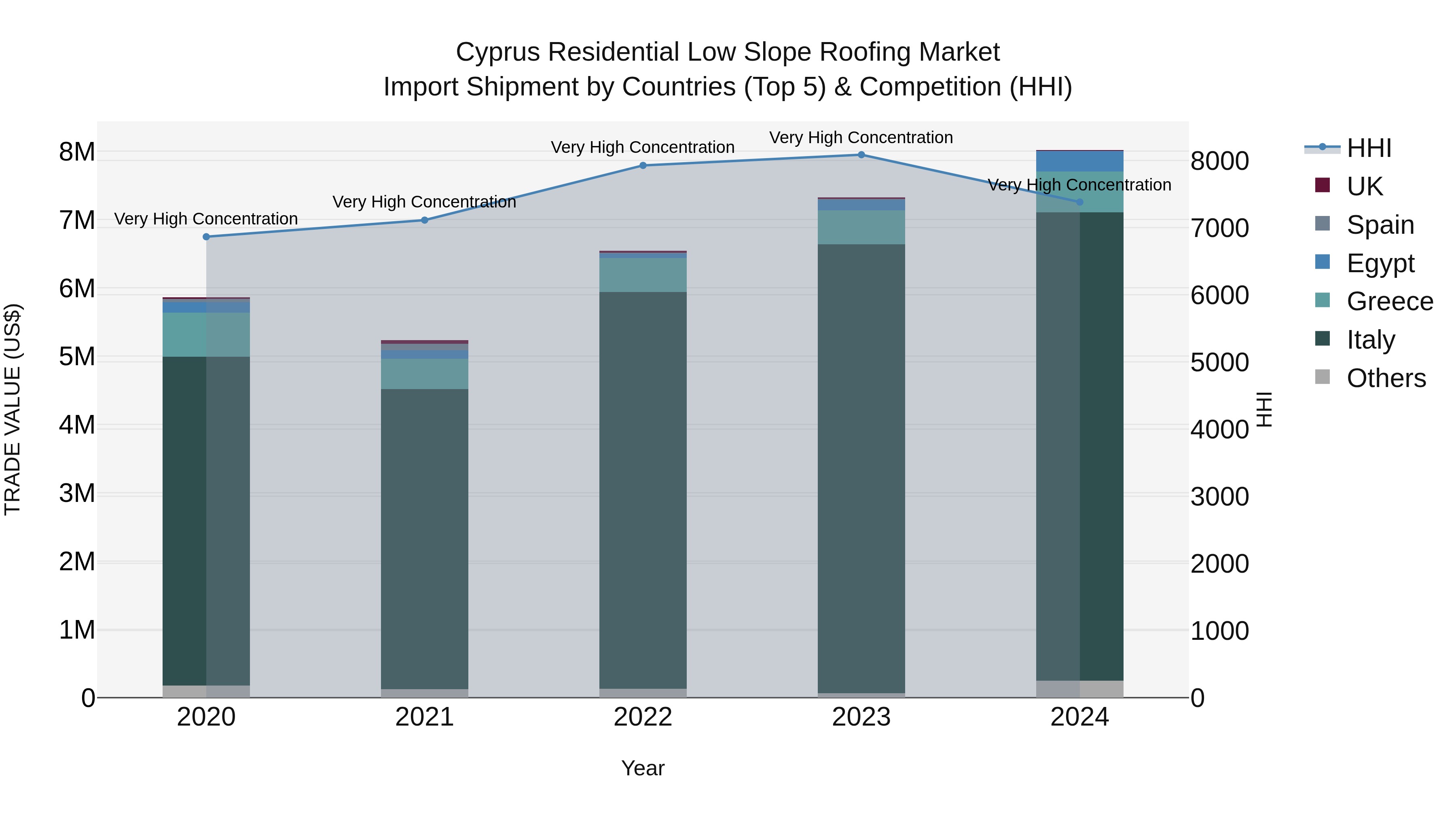 Cyprus Residential Low Slope Roofing Market Import Shipment by Countries (Top 5) & Competition (HHI)