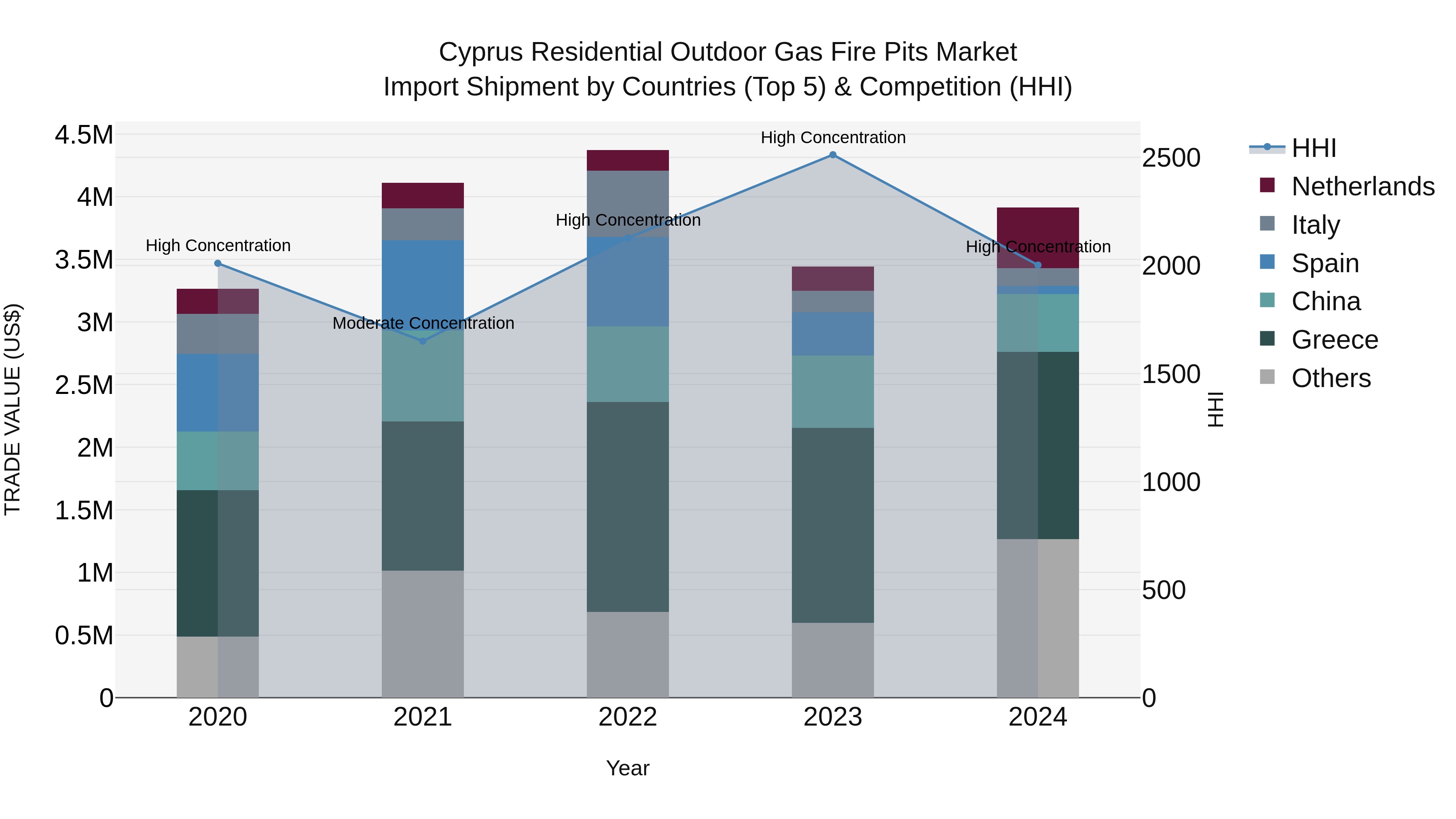 Cyprus Residential Outdoor Gas Fire Pits Market Import Shipment by Countries (Top 5) & Competition (HHI)