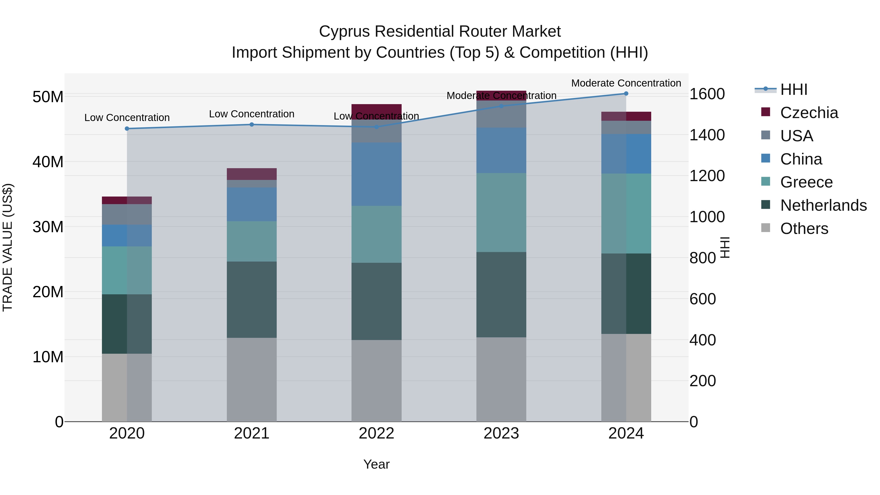 Cyprus Residential Router Market Import Shipment by Countries (Top 5) & Competition (HHI)