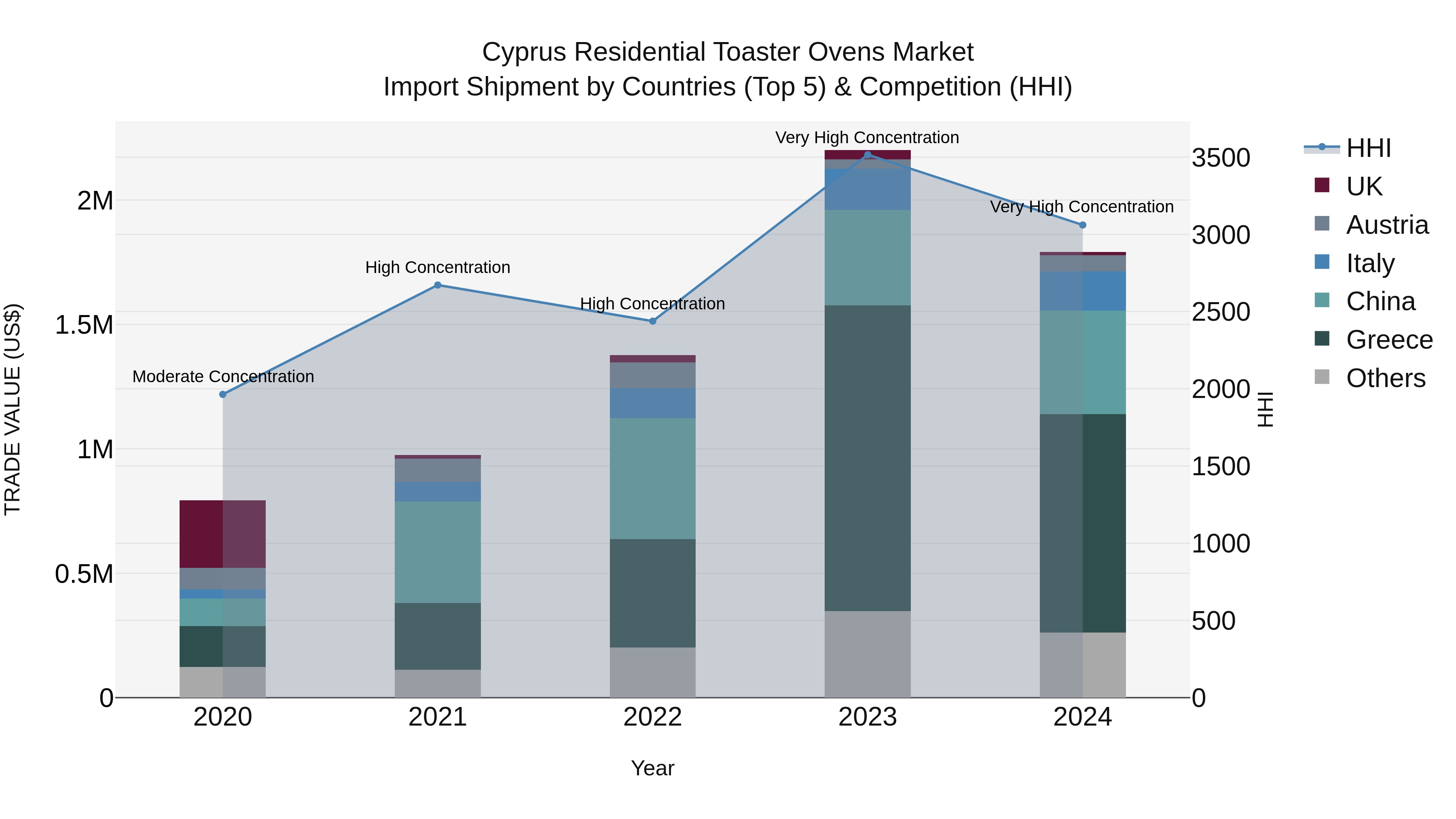 Cyprus Residential Toaster Ovens Market Import Shipment by Countries (Top 5) & Competition (HHI)