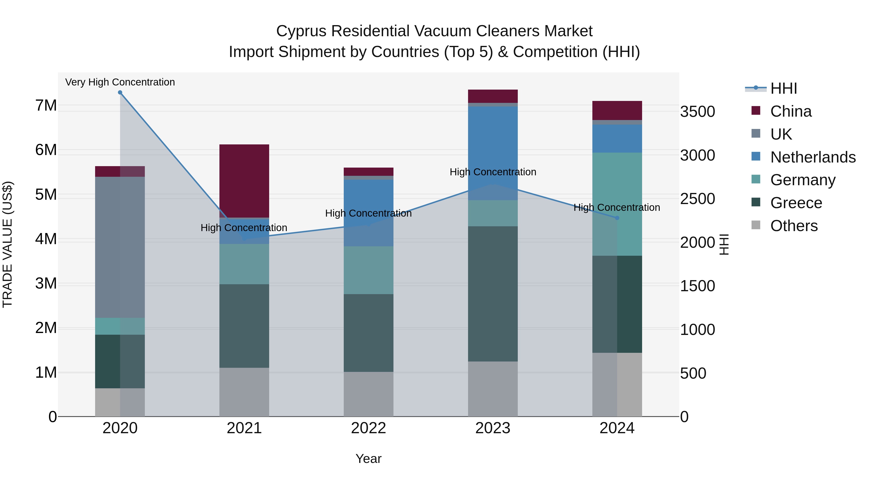 Cyprus Residential Vacuum Cleaners Market Import Shipment by Countries (Top 5) & Competition (HHI)