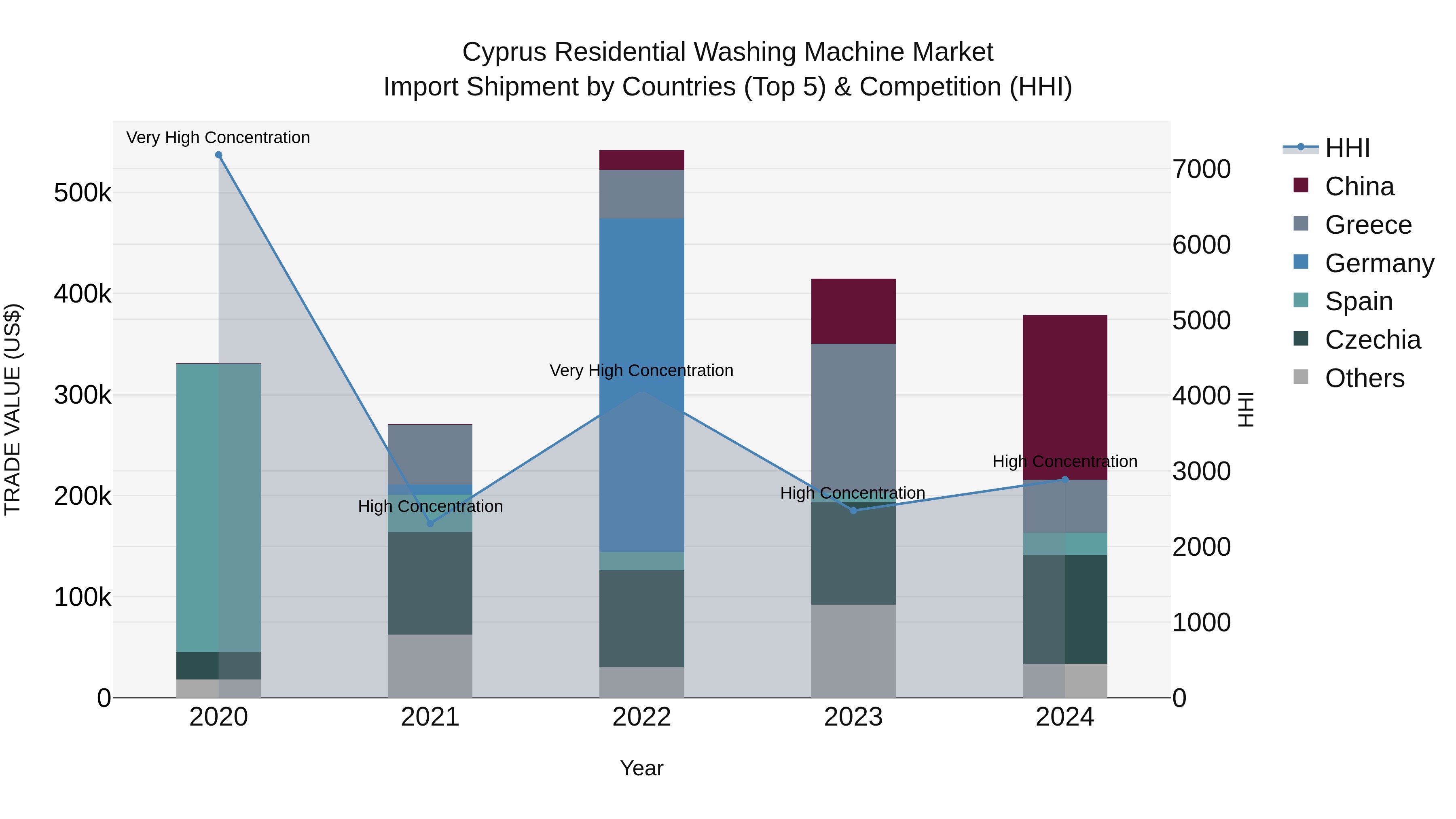 Cyprus Residential Washing Machine Market Import Shipment by Countries (Top 5) & Competition (HHI)