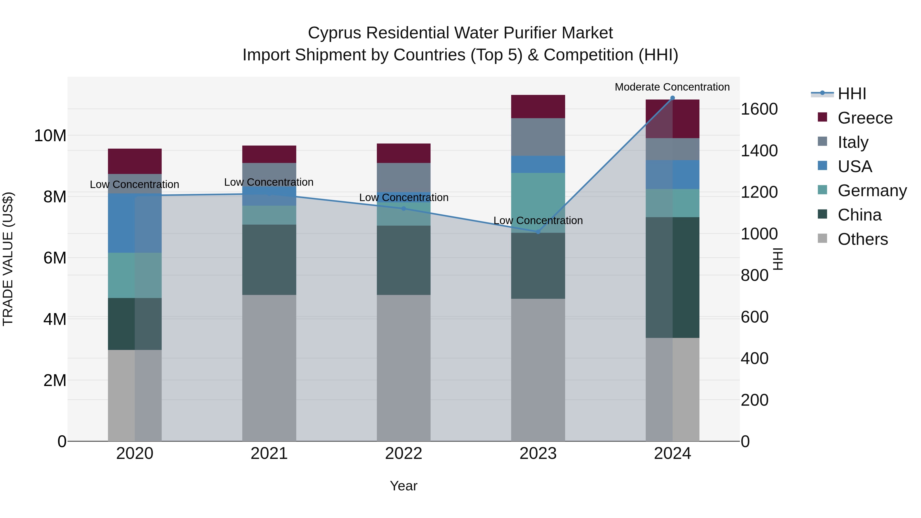 Cyprus Residential Water Purifier Market Import Shipment by Countries (Top 5) & Competition (HHI)