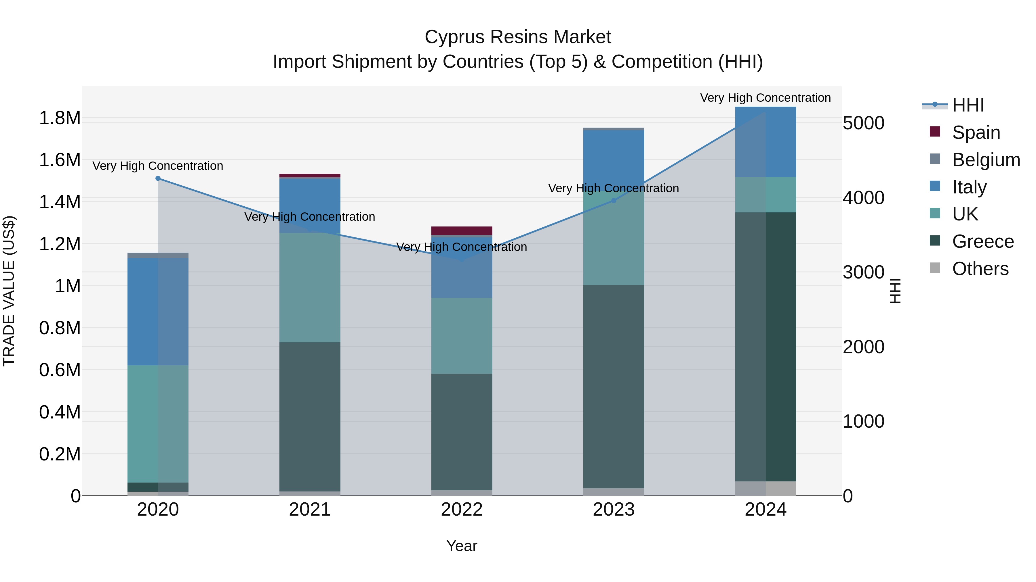 Cyprus Resins Market Import Shipment by Countries (Top 5) & Competition (HHI)