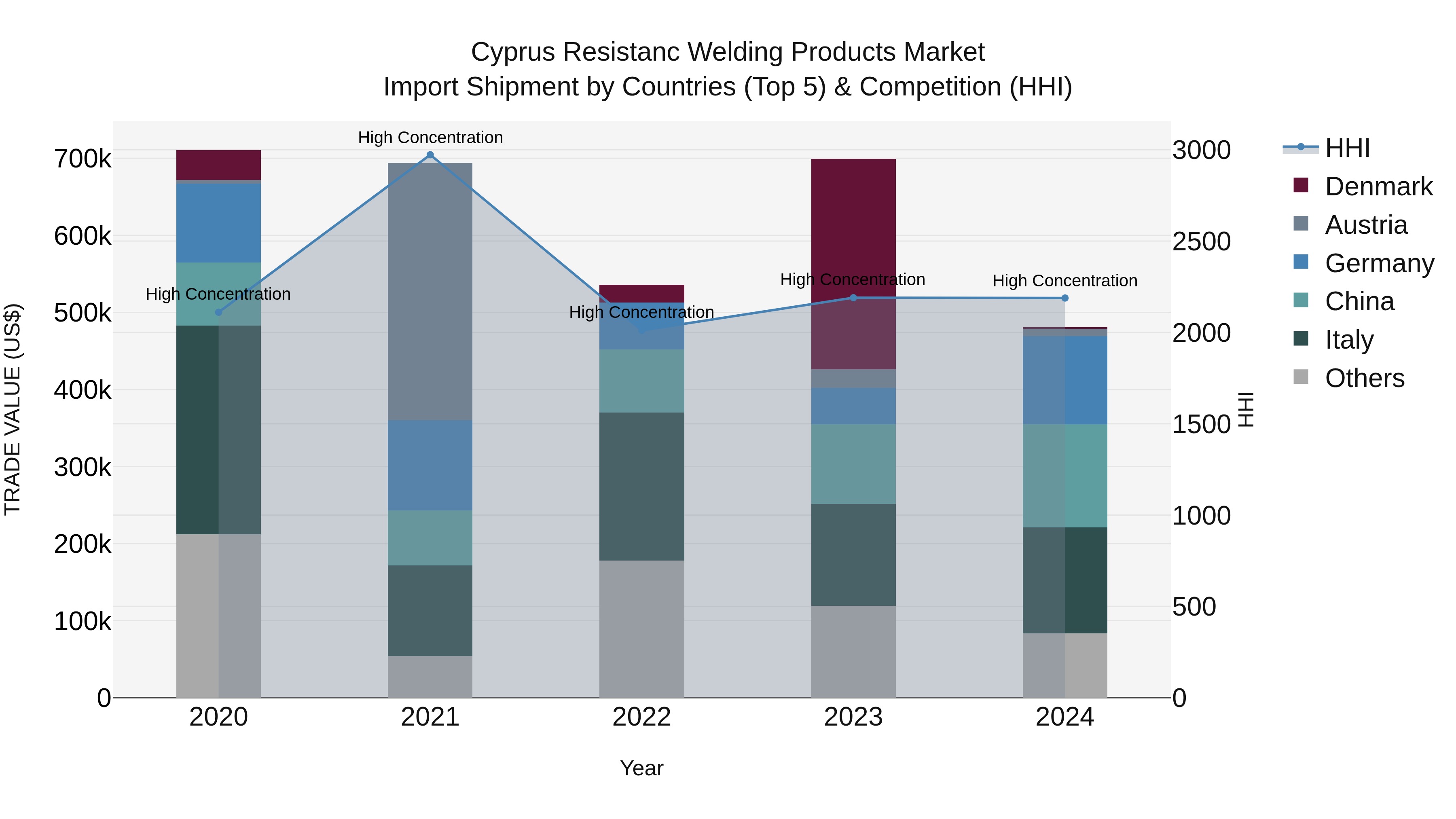 Cyprus Resistanc Welding Products Market Import Shipment by Countries (Top 5) & Competition (HHI)