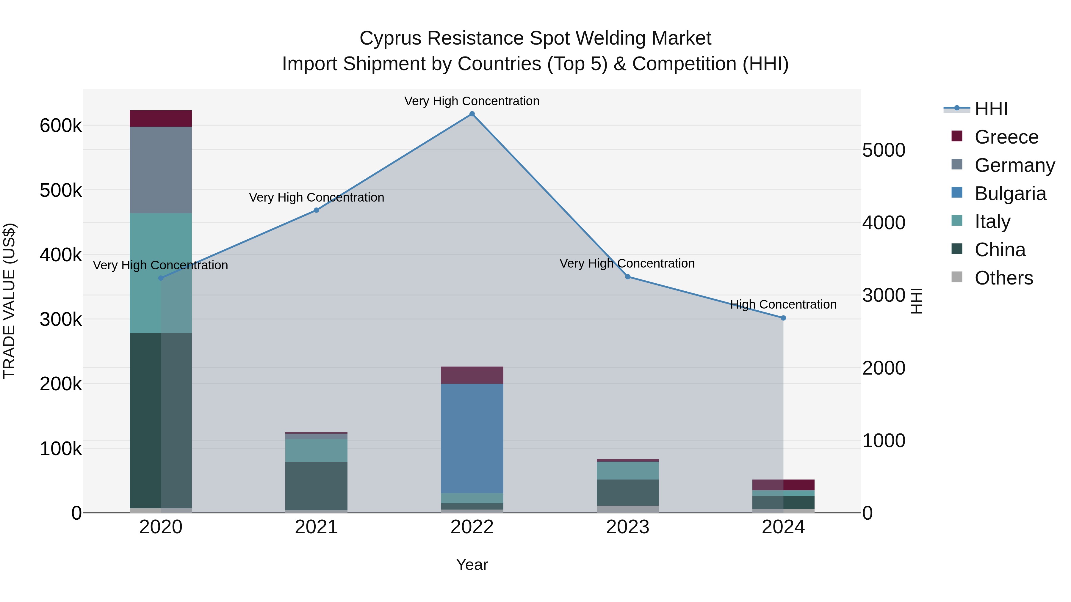 Cyprus Resistance Spot Welding Market Import Shipment by Countries (Top 5) & Competition (HHI)
