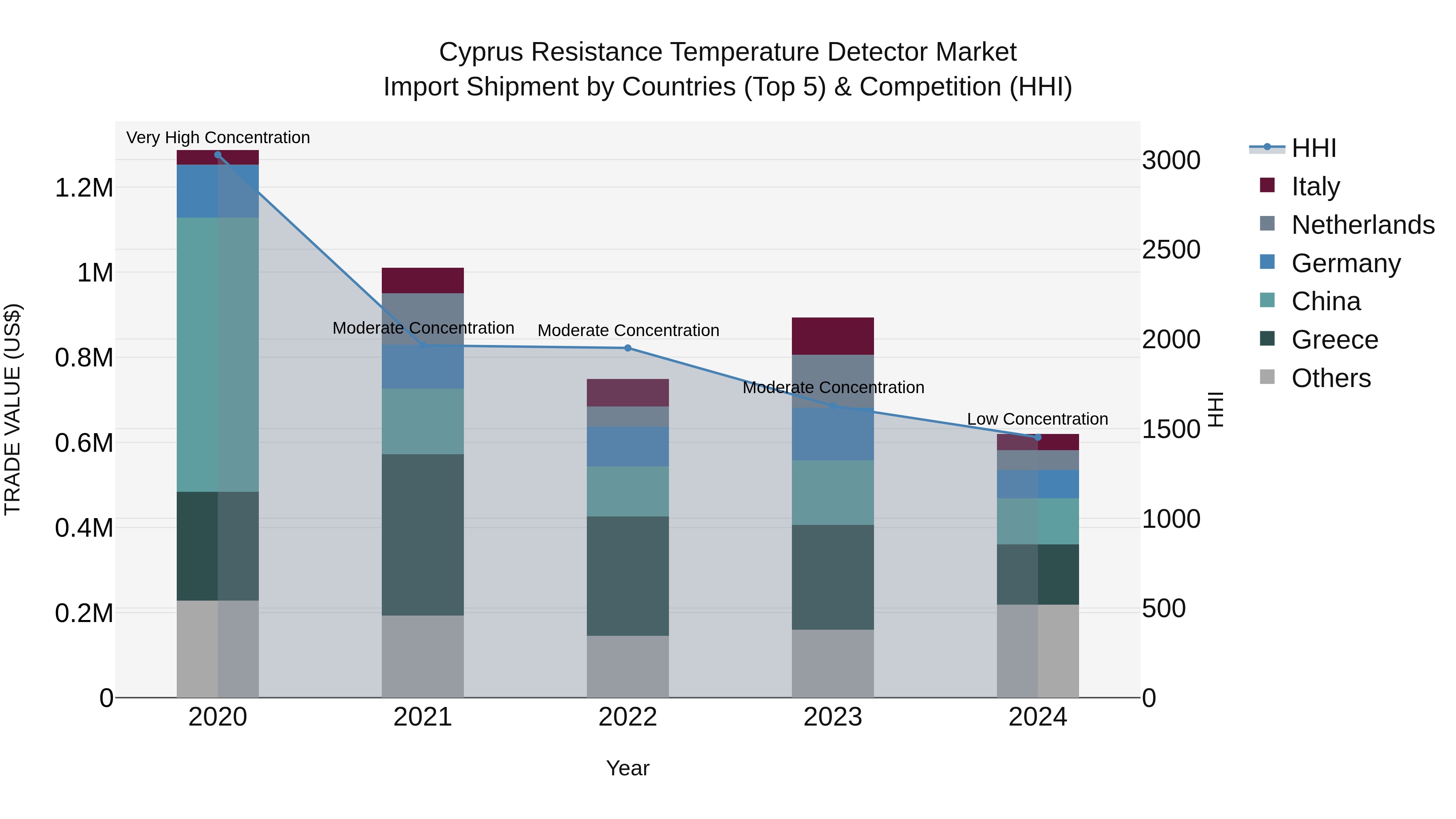 Cyprus Resistance Temperature Detector Market Import Shipment by Countries (Top 5) & Competition (HHI)