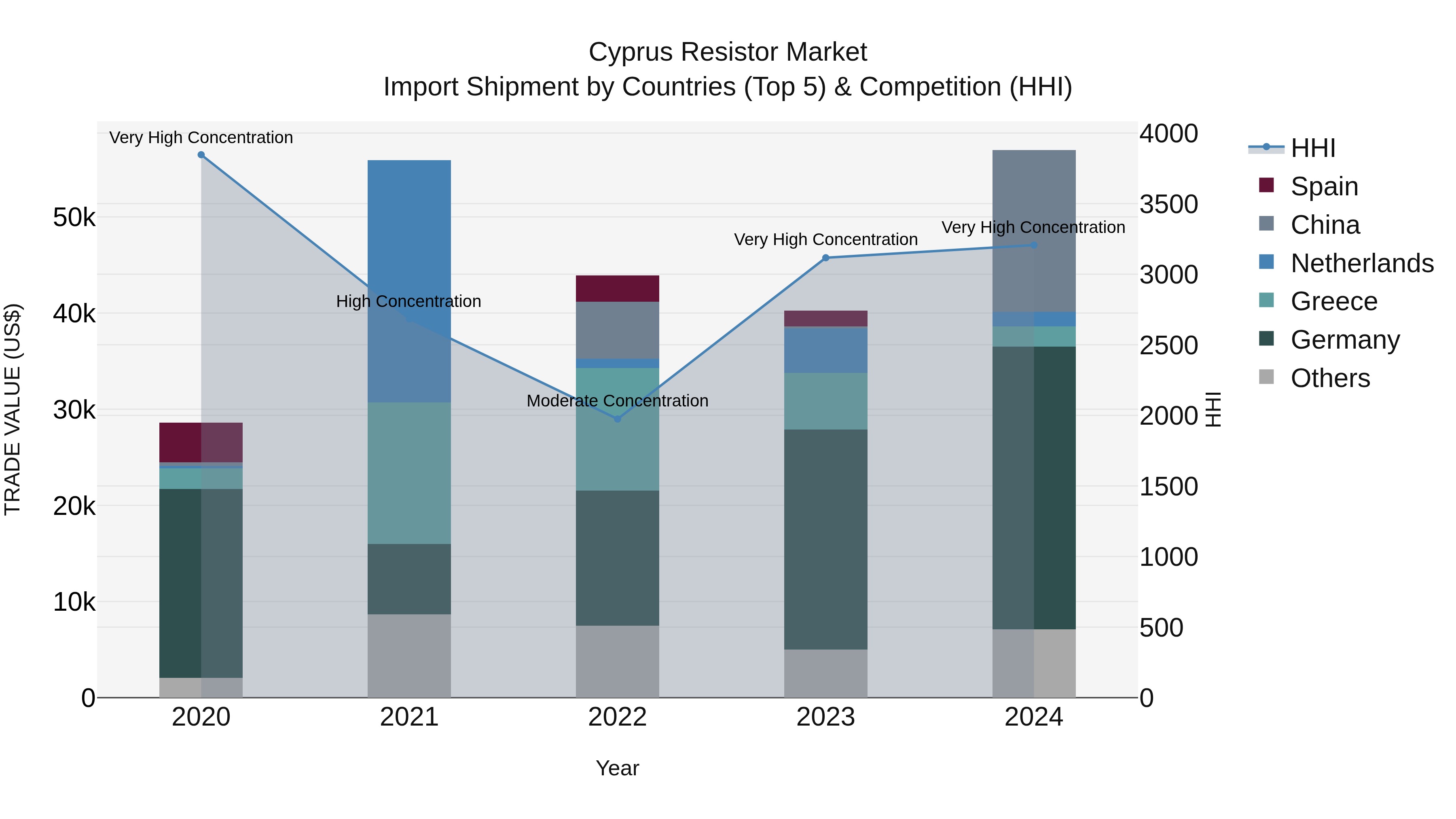 Cyprus Resistor Market Import Shipment by Countries (Top 5) & Competition (HHI)